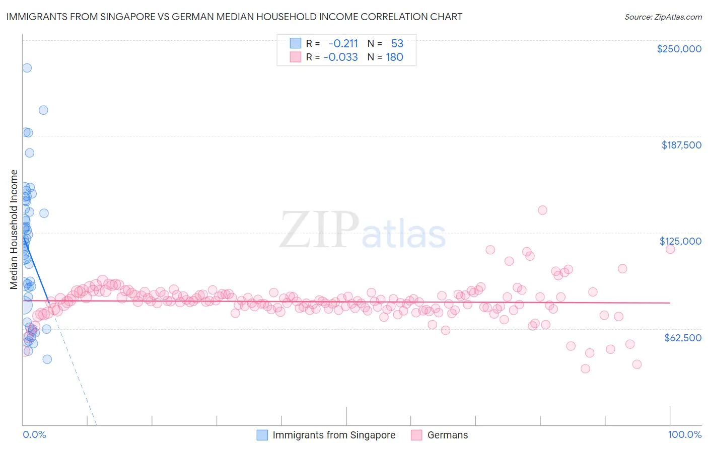 Immigrants from Singapore vs German Median Household Income