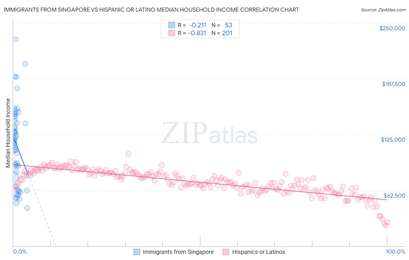 Immigrants from Singapore vs Hispanic or Latino Median Household Income