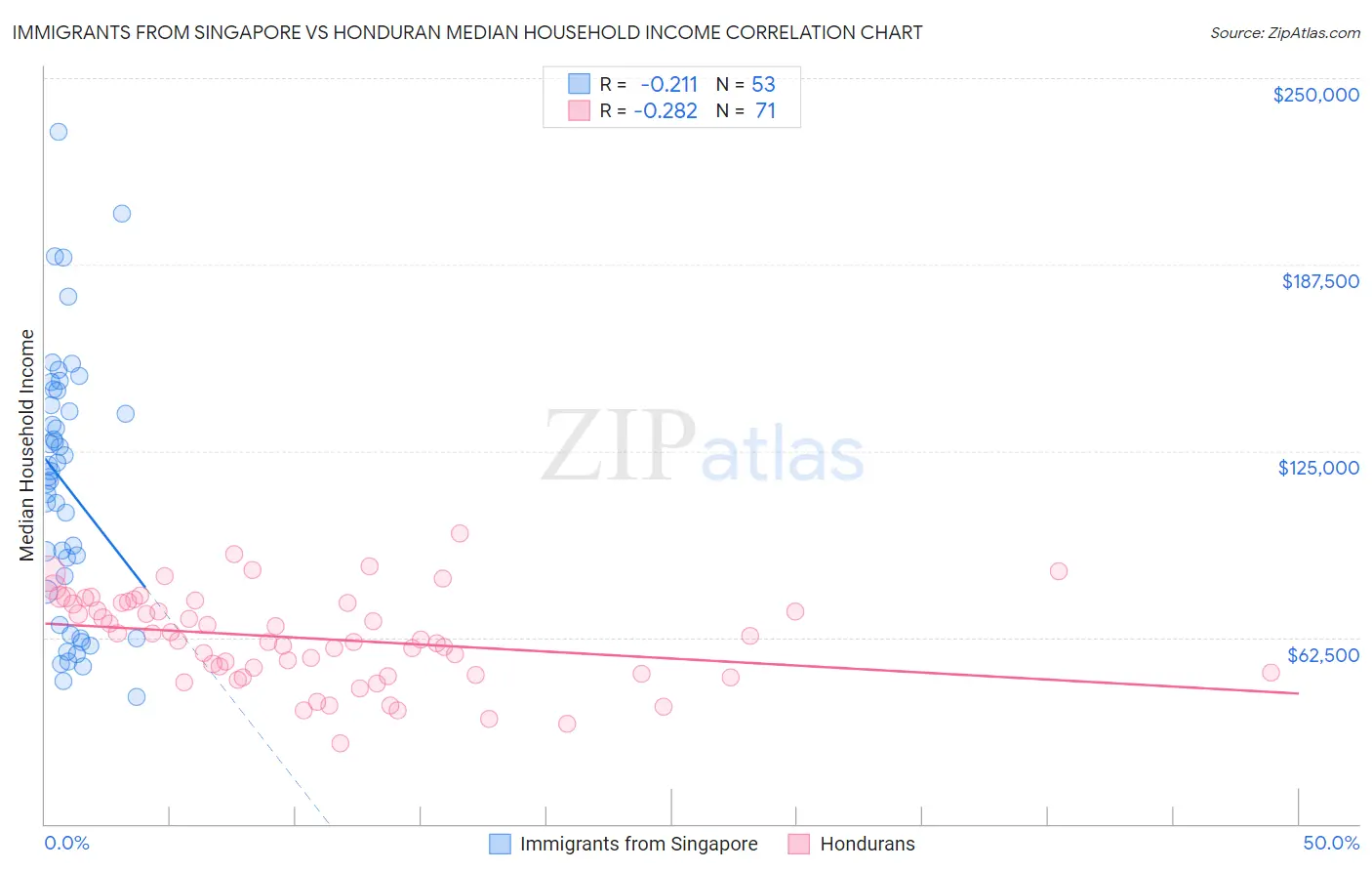 Immigrants from Singapore vs Honduran Median Household Income