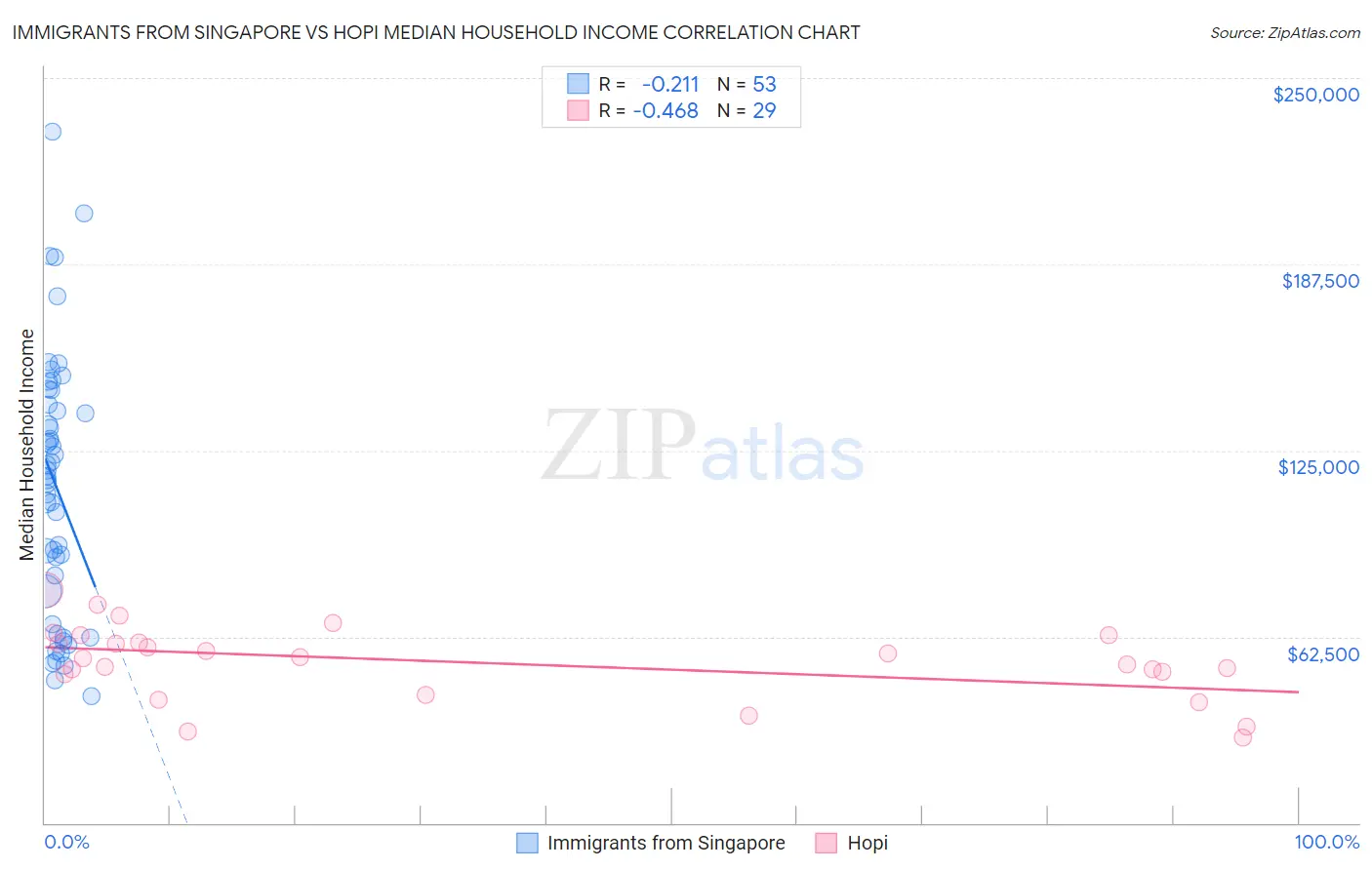Immigrants from Singapore vs Hopi Median Household Income