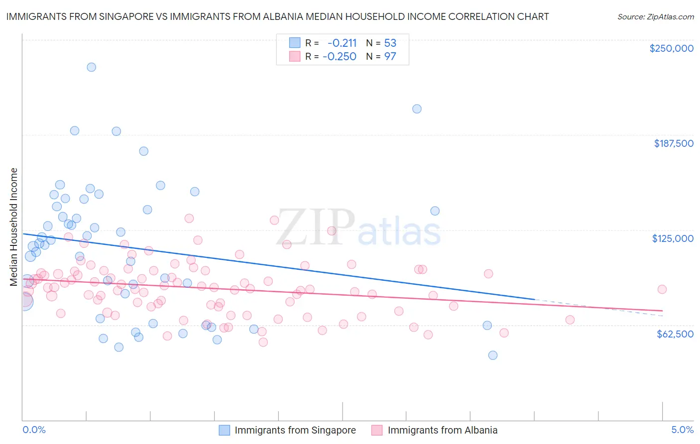 Immigrants from Singapore vs Immigrants from Albania Median Household Income