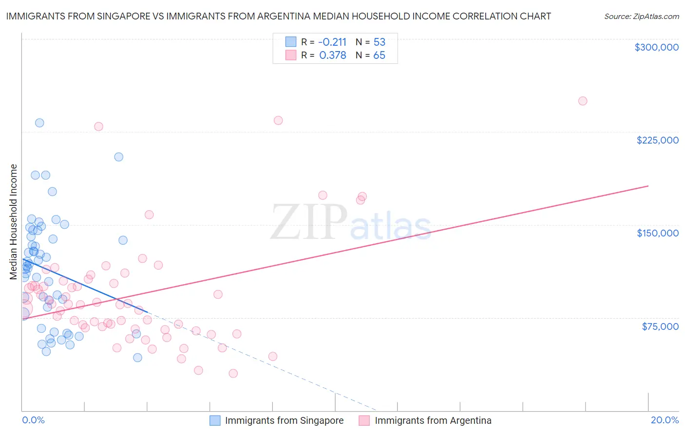 Immigrants from Singapore vs Immigrants from Argentina Median Household Income