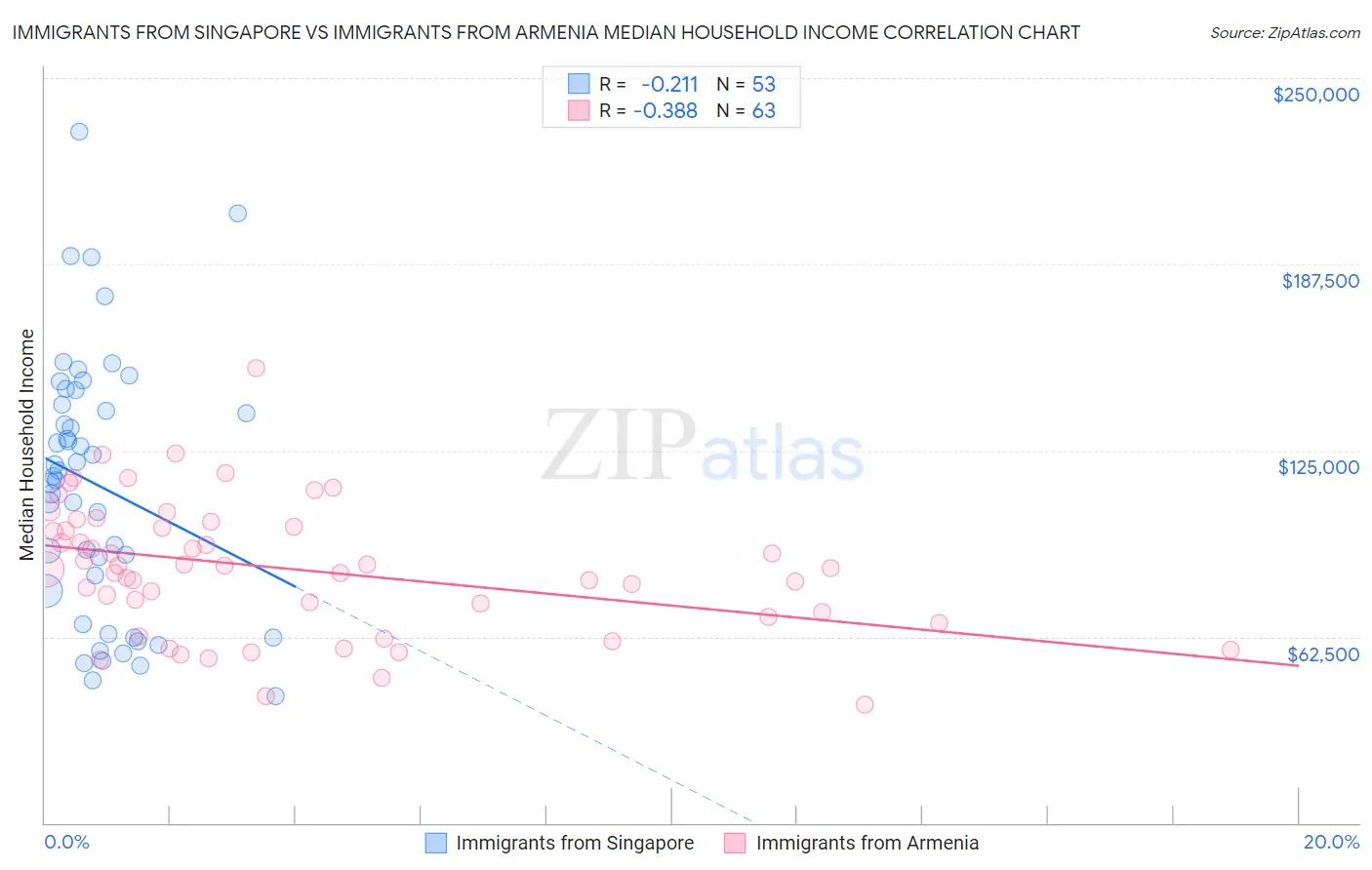 Immigrants from Singapore vs Immigrants from Armenia Median Household Income