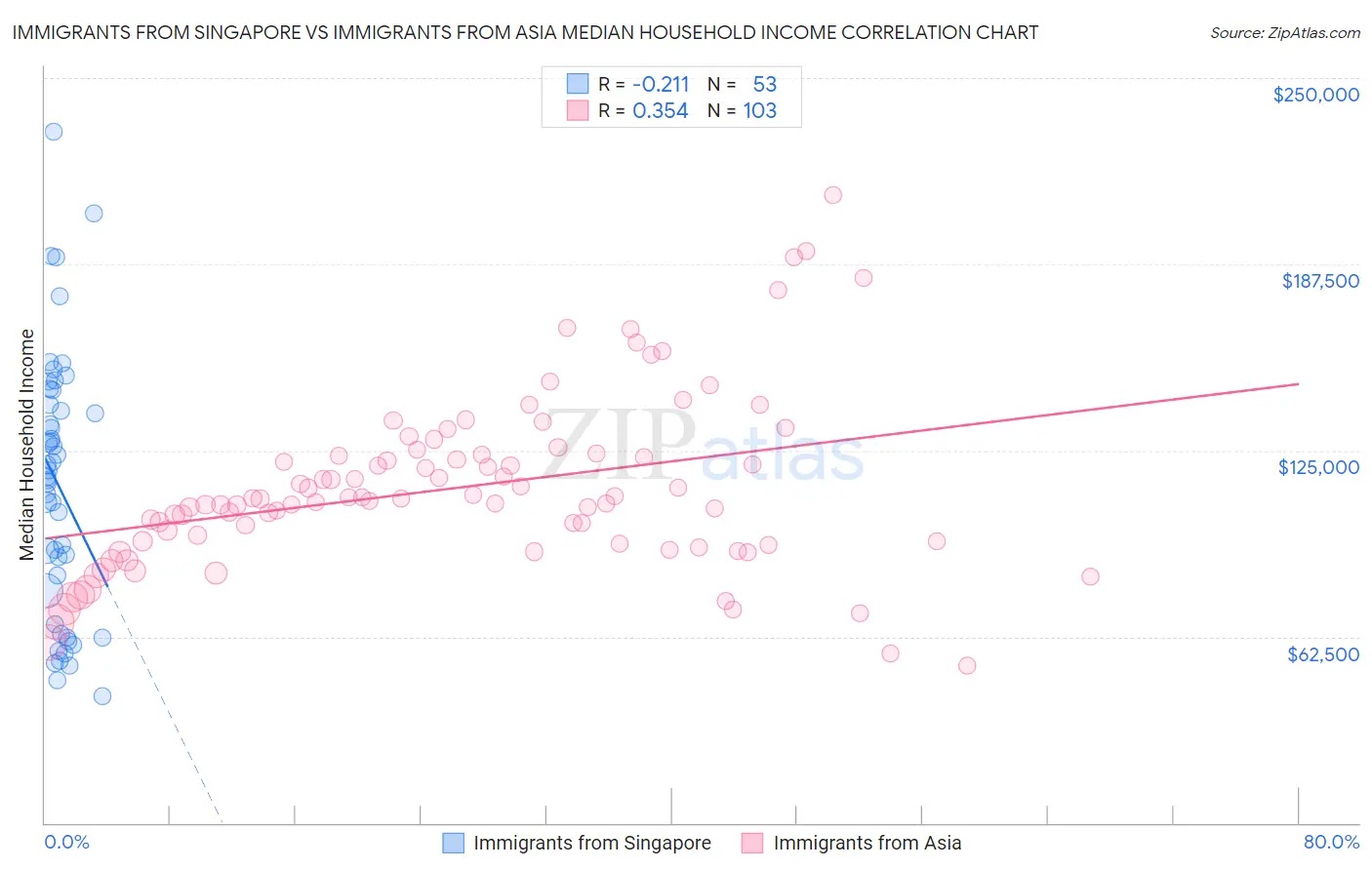 Immigrants from Singapore vs Immigrants from Asia Median Household Income