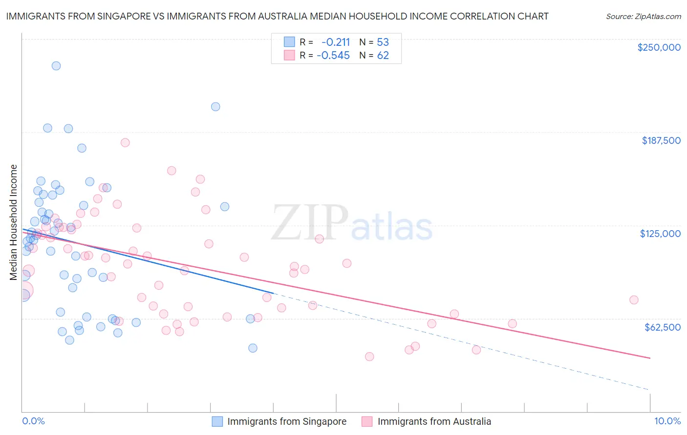 Immigrants from Singapore vs Immigrants from Australia Median Household Income