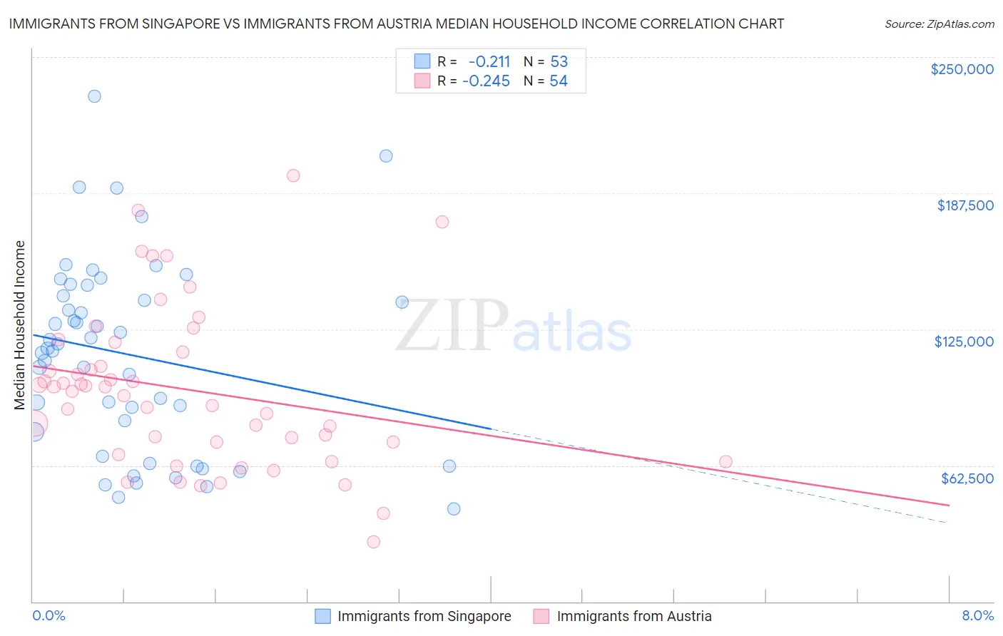 Immigrants from Singapore vs Immigrants from Austria Median Household Income