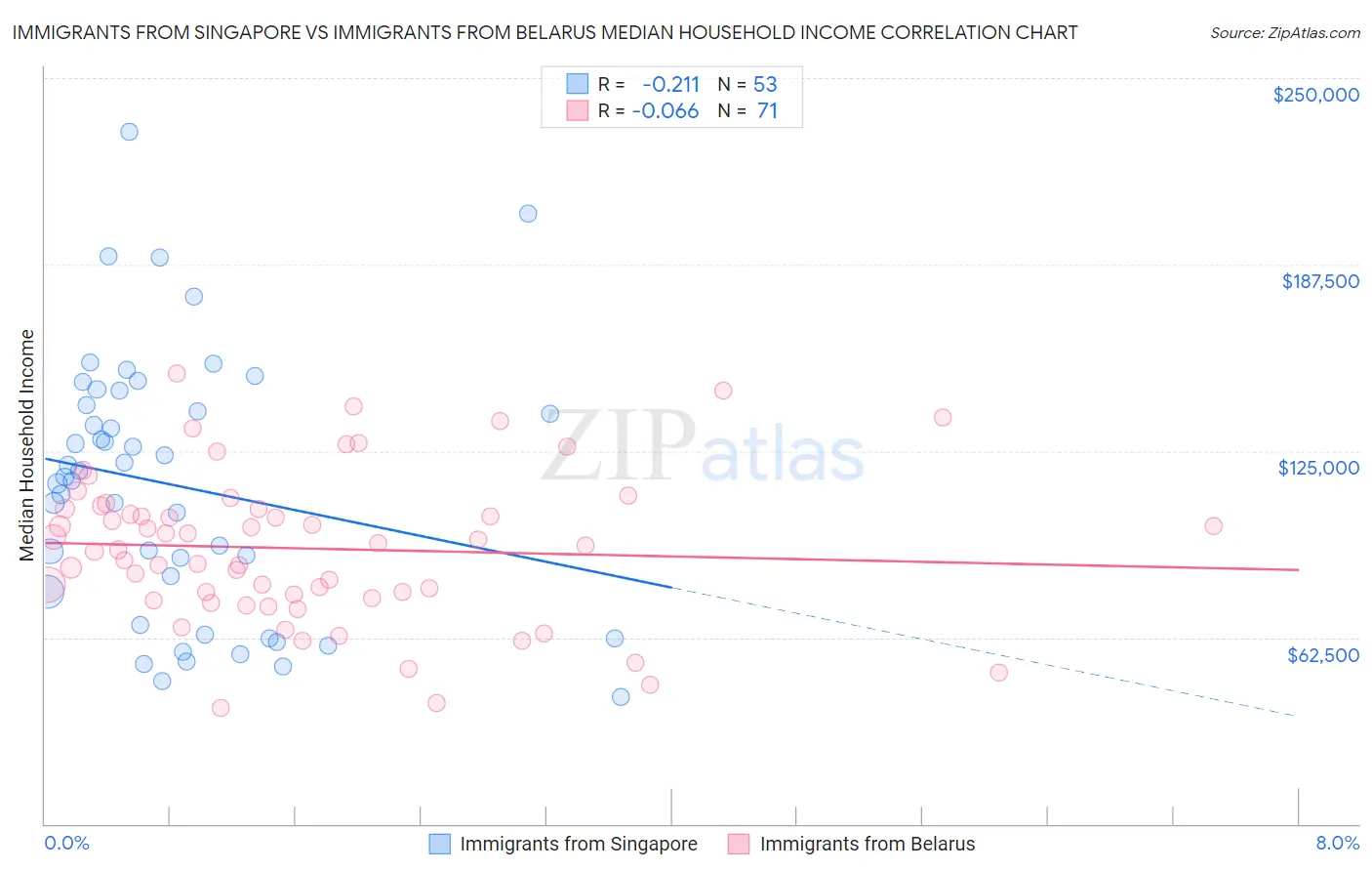 Immigrants from Singapore vs Immigrants from Belarus Median Household Income