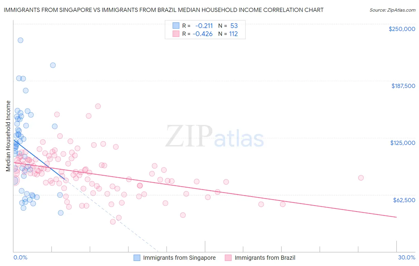 Immigrants from Singapore vs Immigrants from Brazil Median Household Income