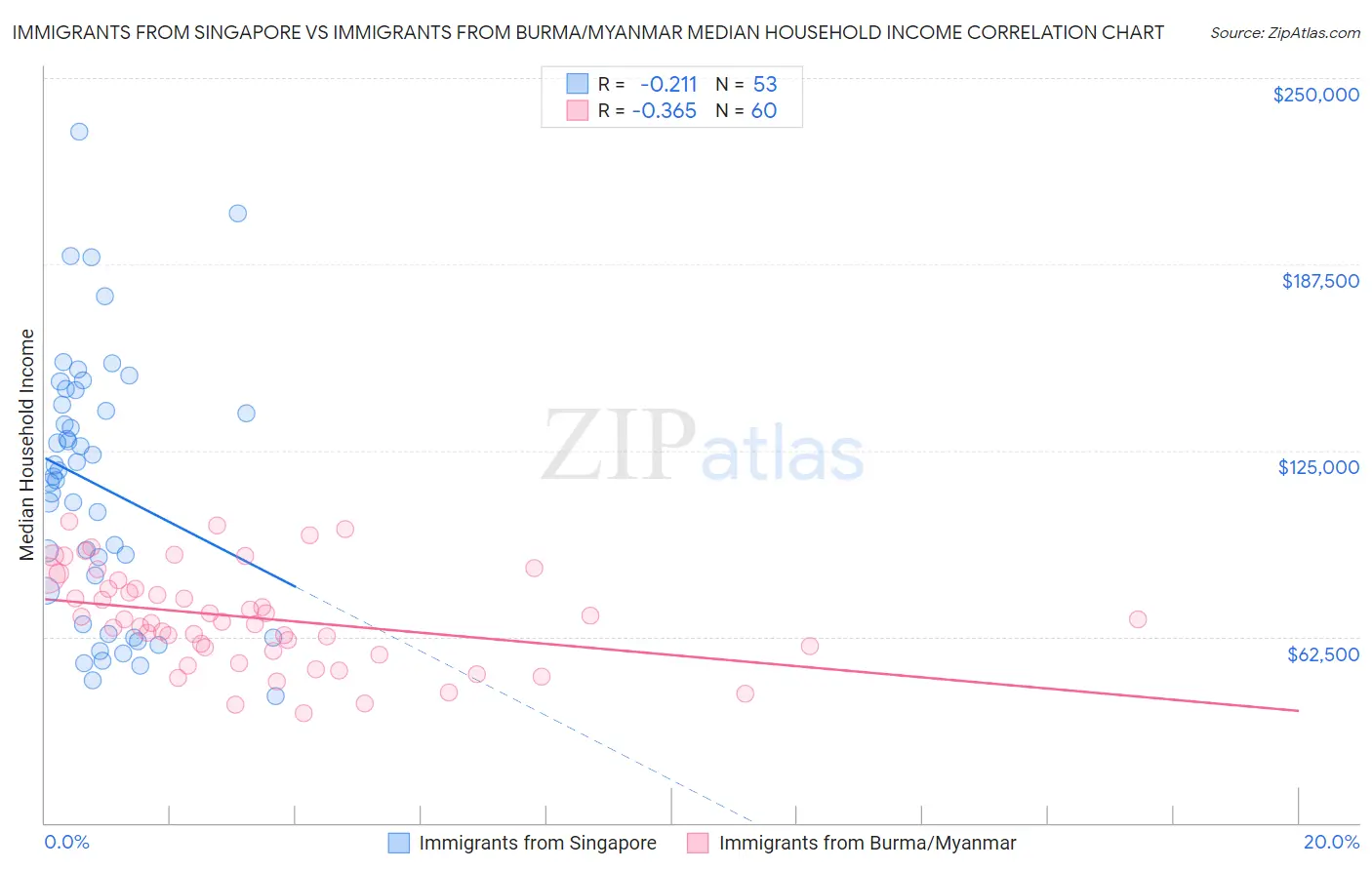 Immigrants from Singapore vs Immigrants from Burma/Myanmar Median Household Income