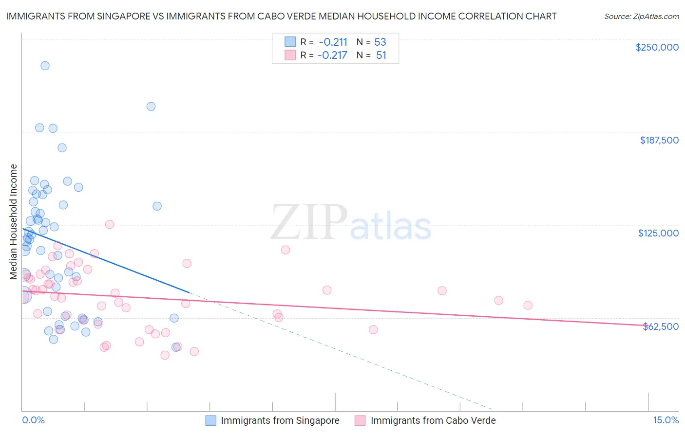 Immigrants from Singapore vs Immigrants from Cabo Verde Median Household Income