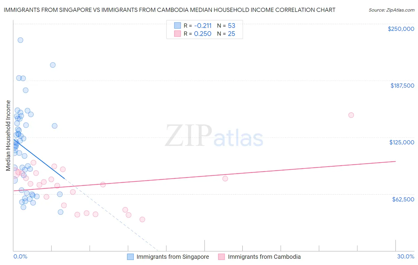 Immigrants from Singapore vs Immigrants from Cambodia Median Household Income