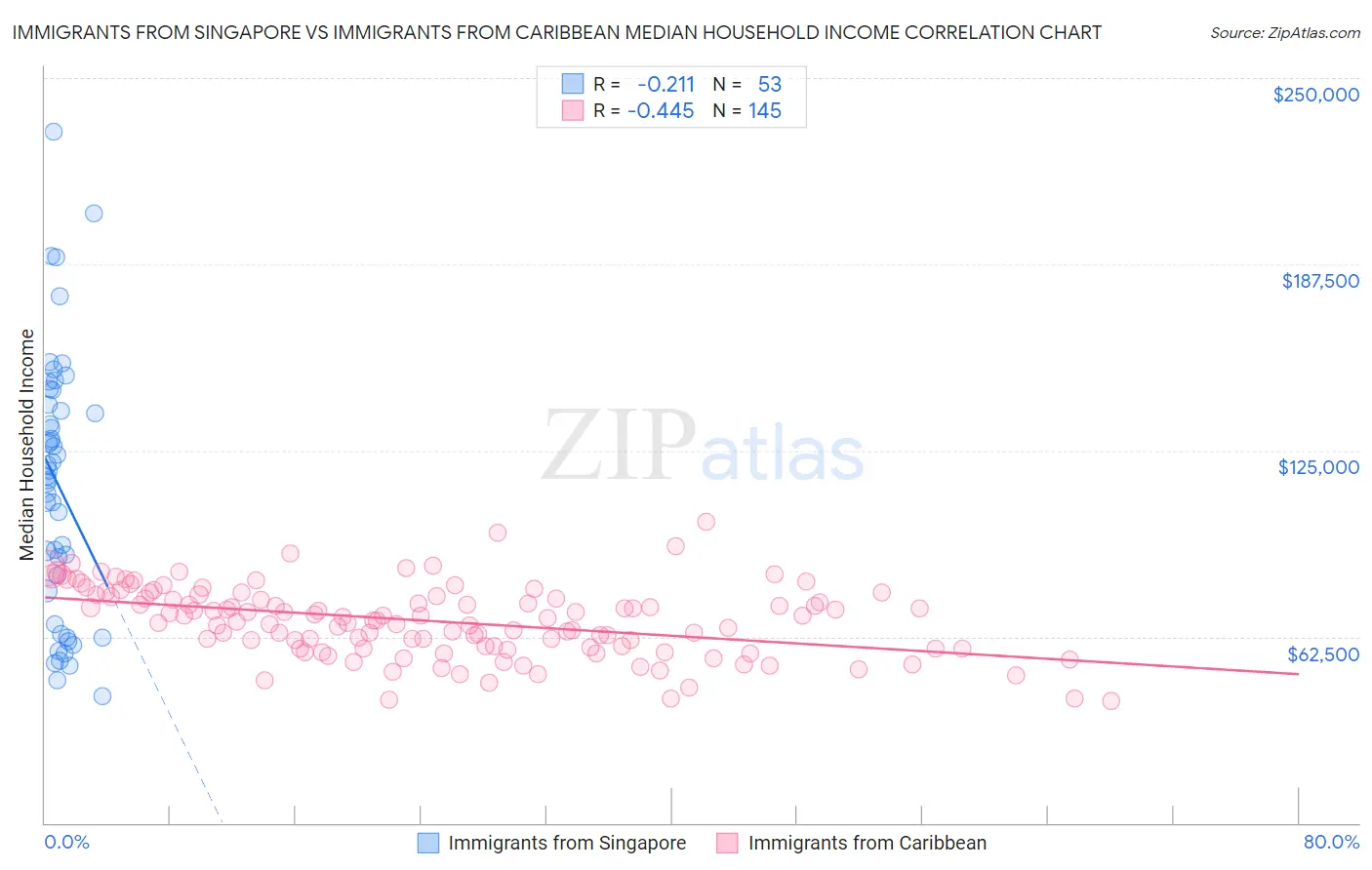 Immigrants from Singapore vs Immigrants from Caribbean Median Household Income