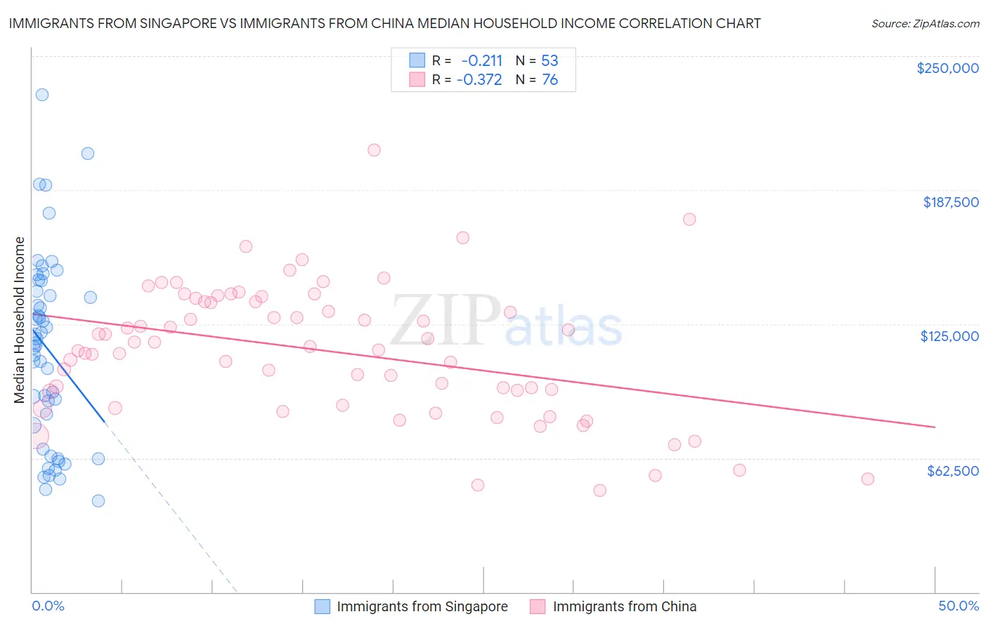 Immigrants from Singapore vs Immigrants from China Median Household Income