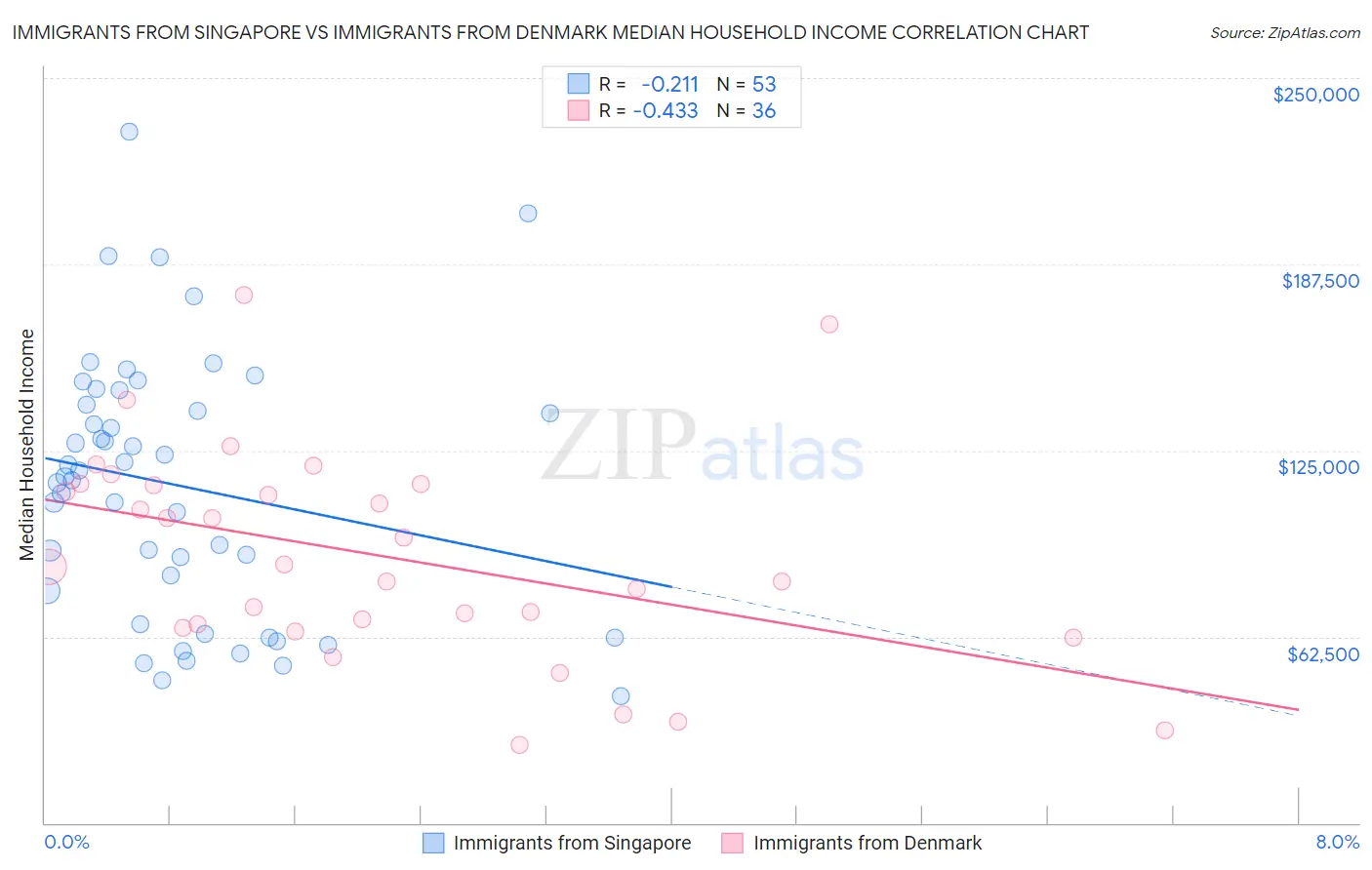 Immigrants from Singapore vs Immigrants from Denmark Median Household Income
