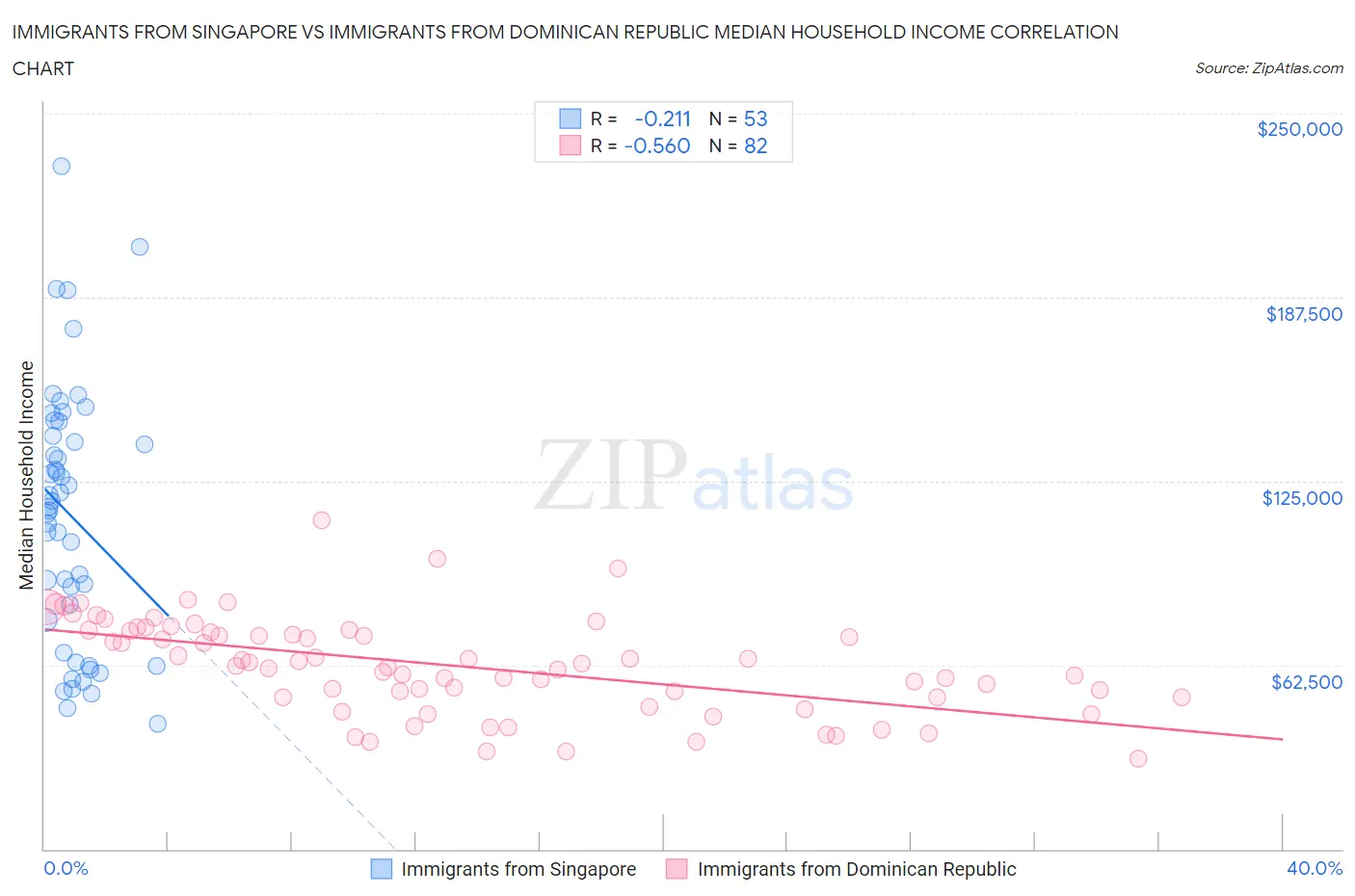 Immigrants from Singapore vs Immigrants from Dominican Republic Median Household Income