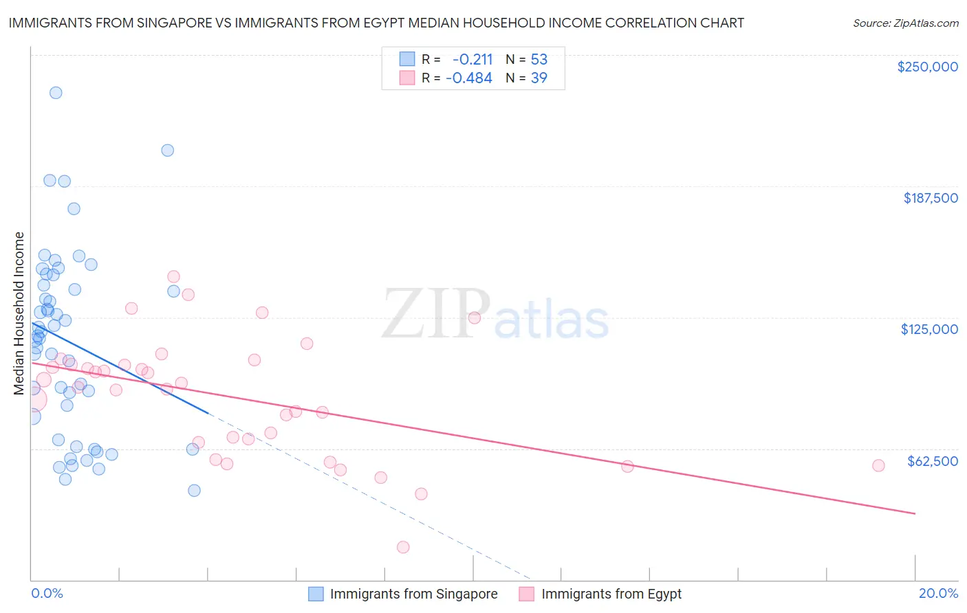 Immigrants from Singapore vs Immigrants from Egypt Median Household Income
