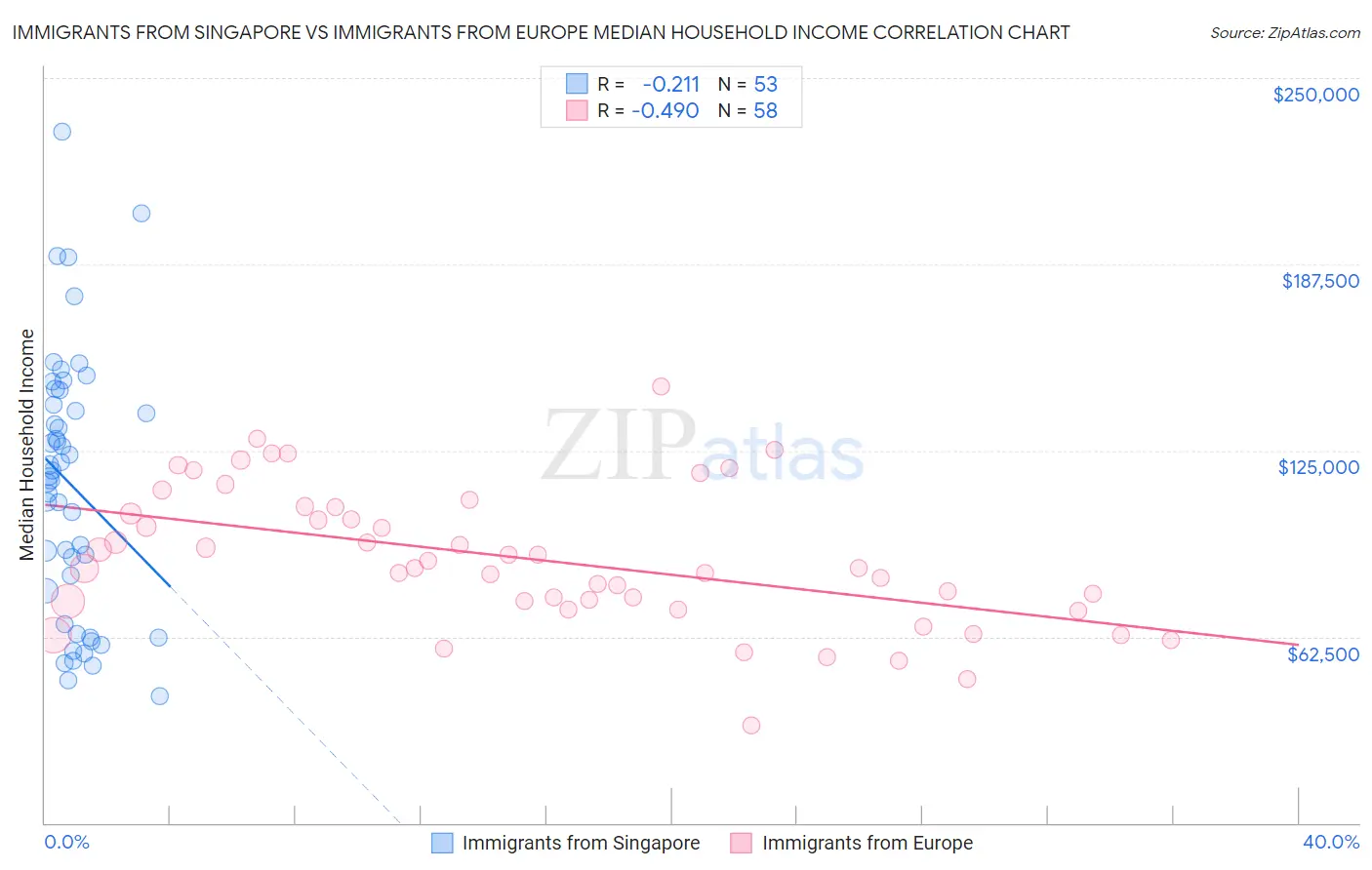 Immigrants from Singapore vs Immigrants from Europe Median Household Income