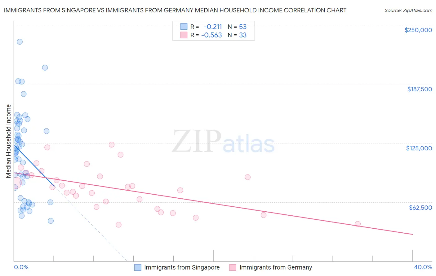 Immigrants from Singapore vs Immigrants from Germany Median Household Income