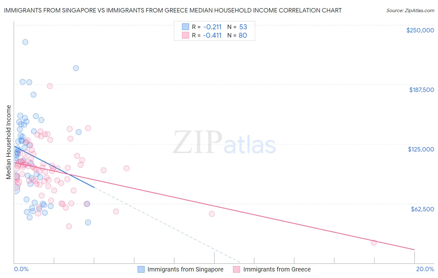 Immigrants from Singapore vs Immigrants from Greece Median Household Income