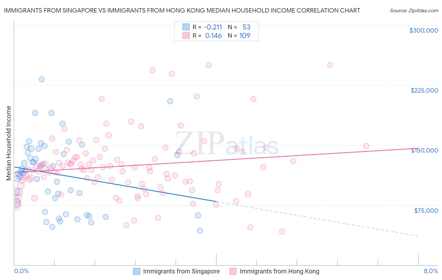 Immigrants from Singapore vs Immigrants from Hong Kong Median Household Income