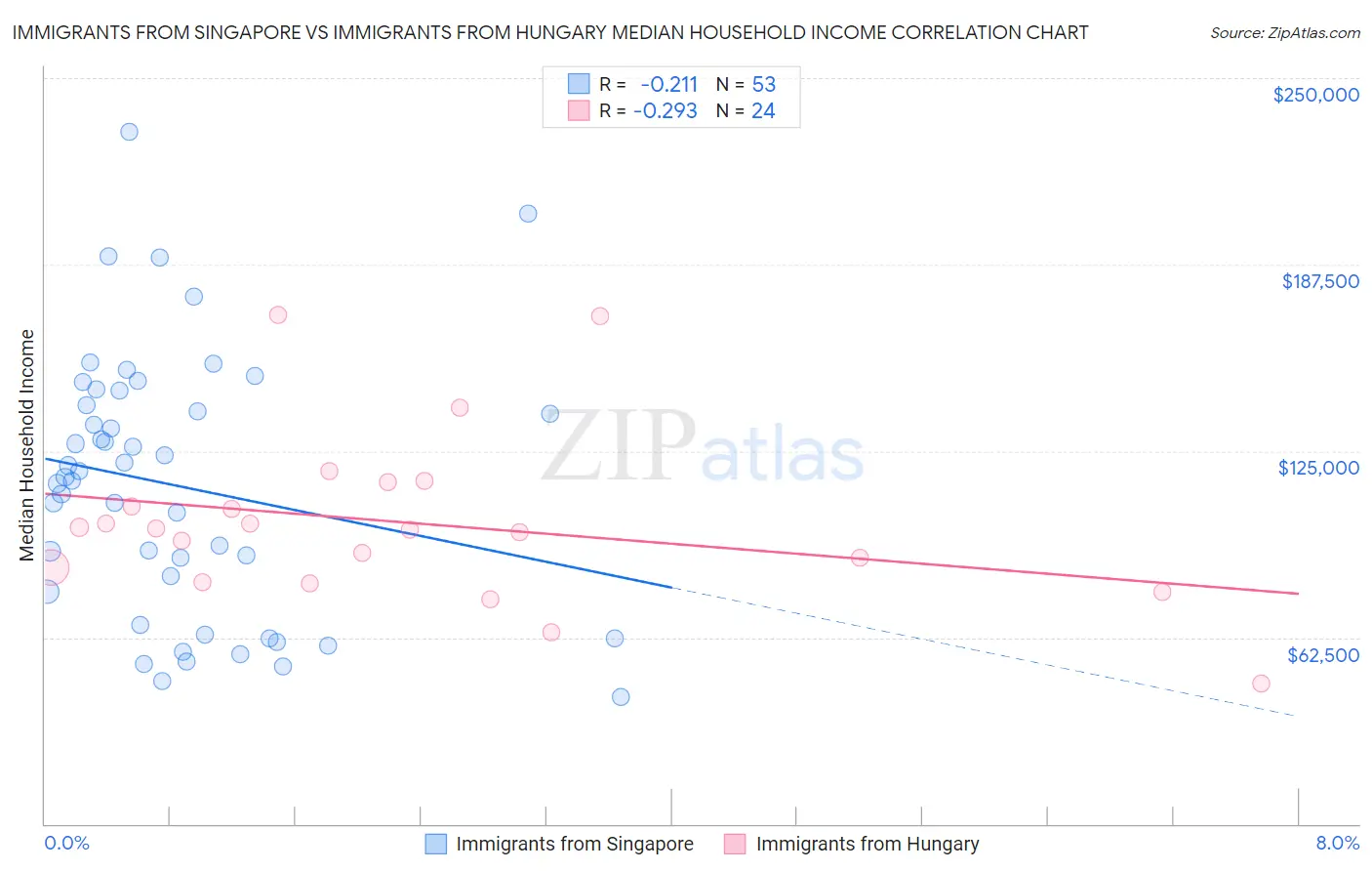 Immigrants from Singapore vs Immigrants from Hungary Median Household Income