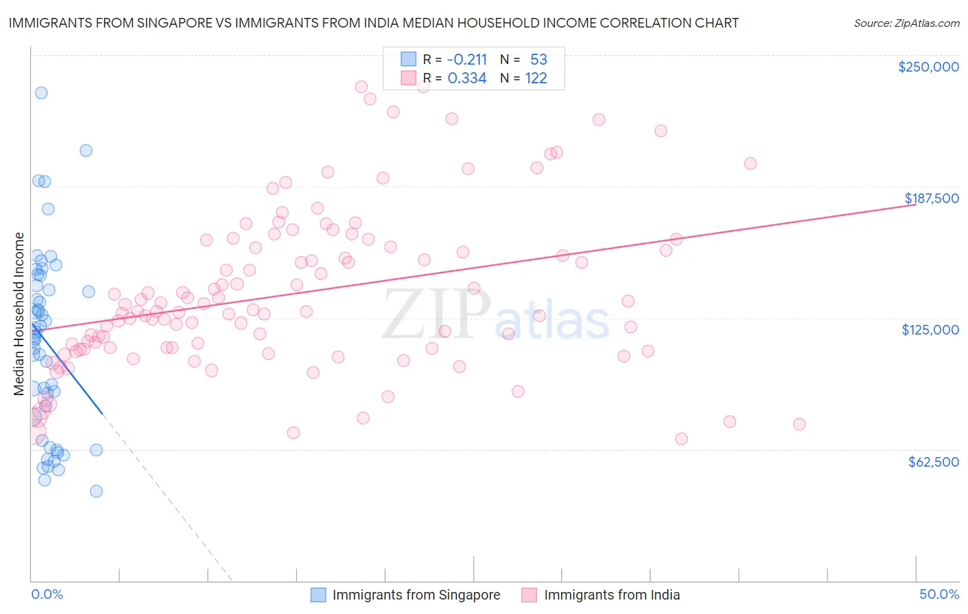 Immigrants from Singapore vs Immigrants from India Median Household Income