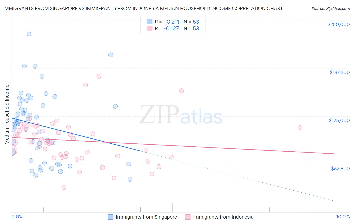 Immigrants from Singapore vs Immigrants from Indonesia Median Household Income