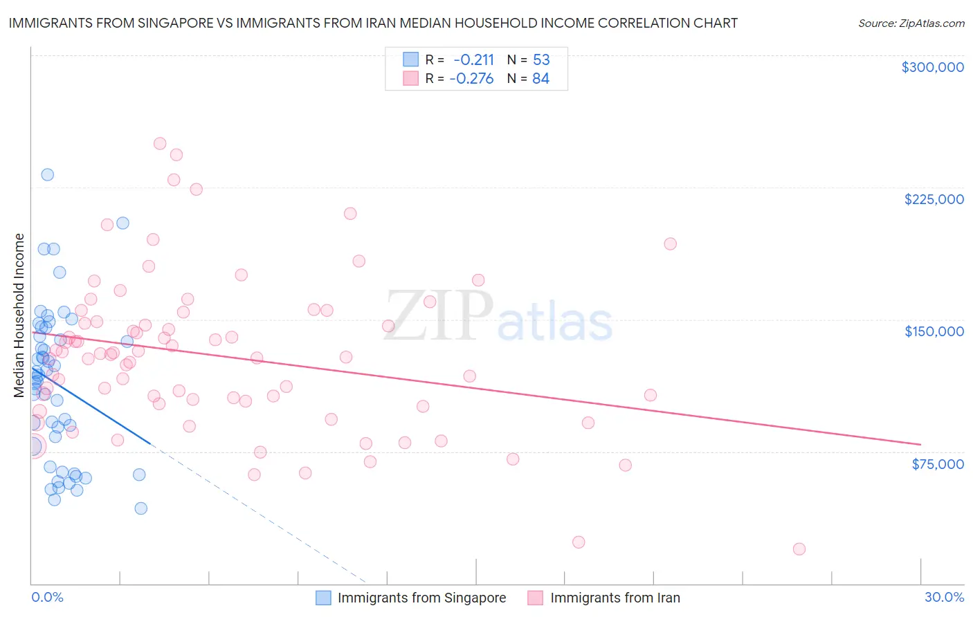Immigrants from Singapore vs Immigrants from Iran Median Household Income