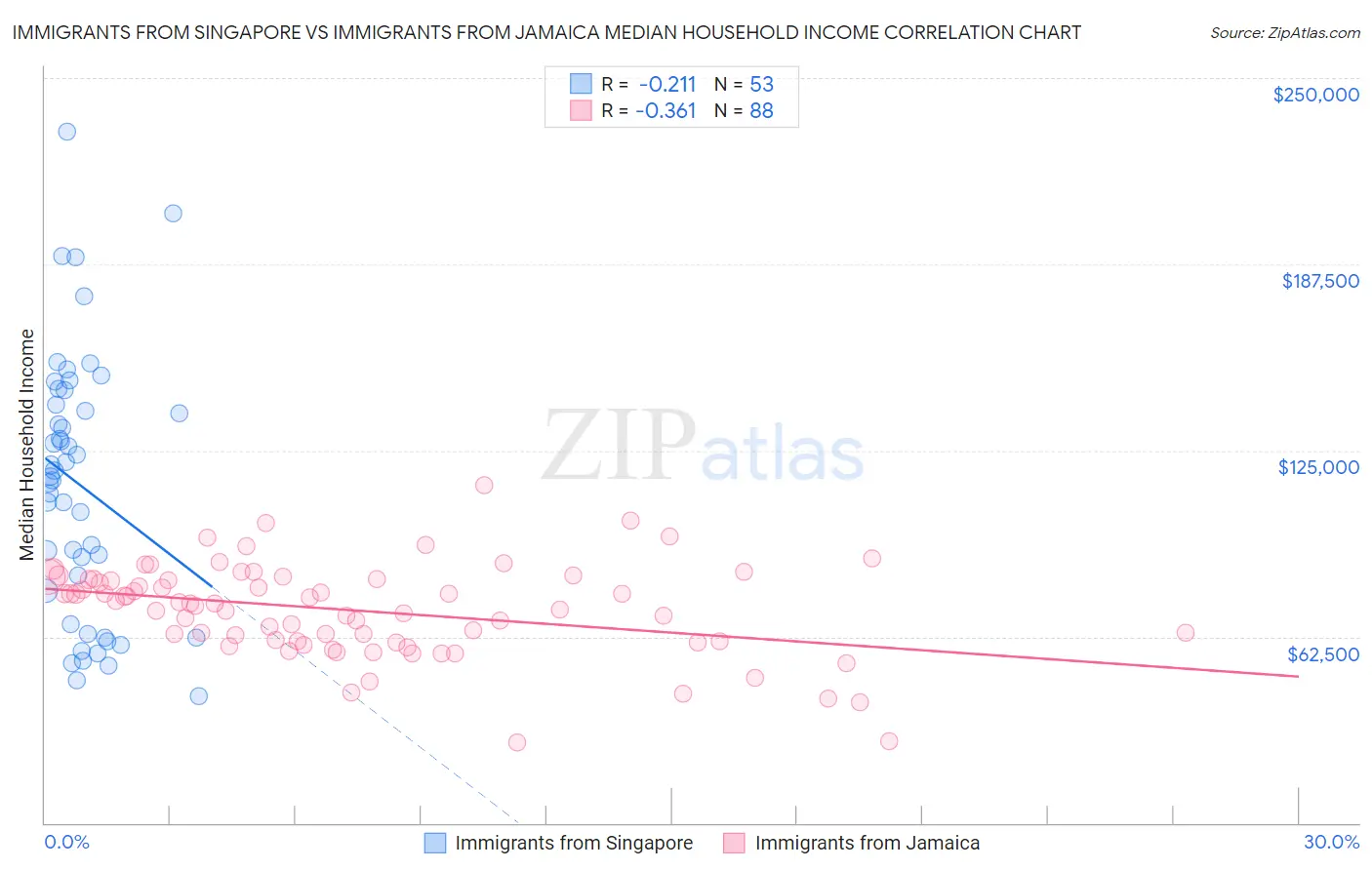 Immigrants from Singapore vs Immigrants from Jamaica Median Household Income