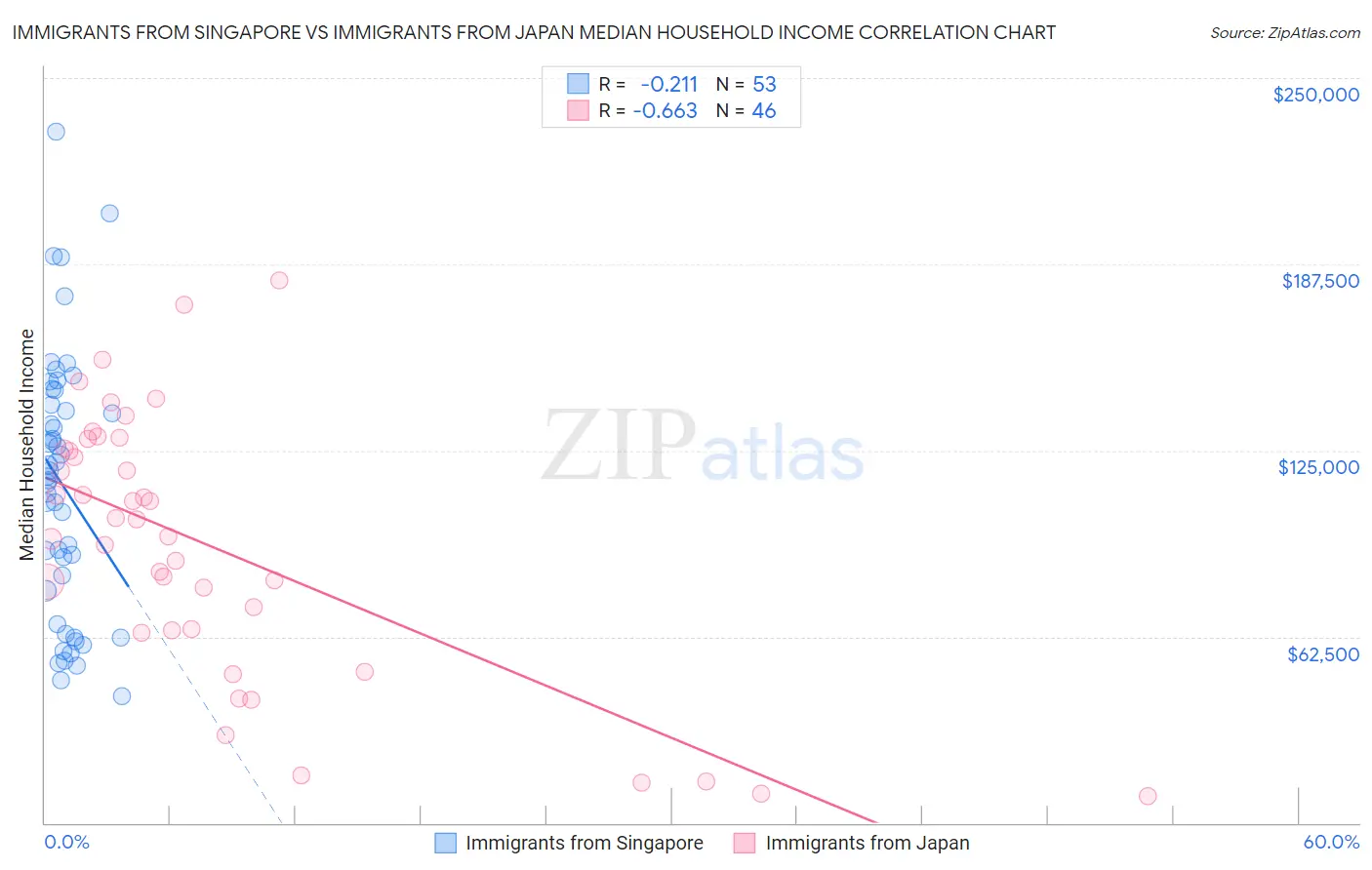 Immigrants from Singapore vs Immigrants from Japan Median Household Income