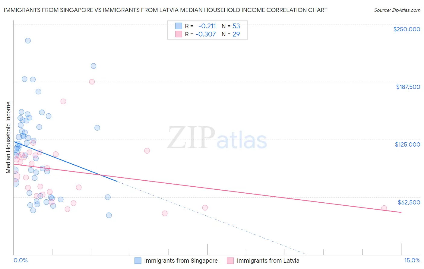 Immigrants from Singapore vs Immigrants from Latvia Median Household Income