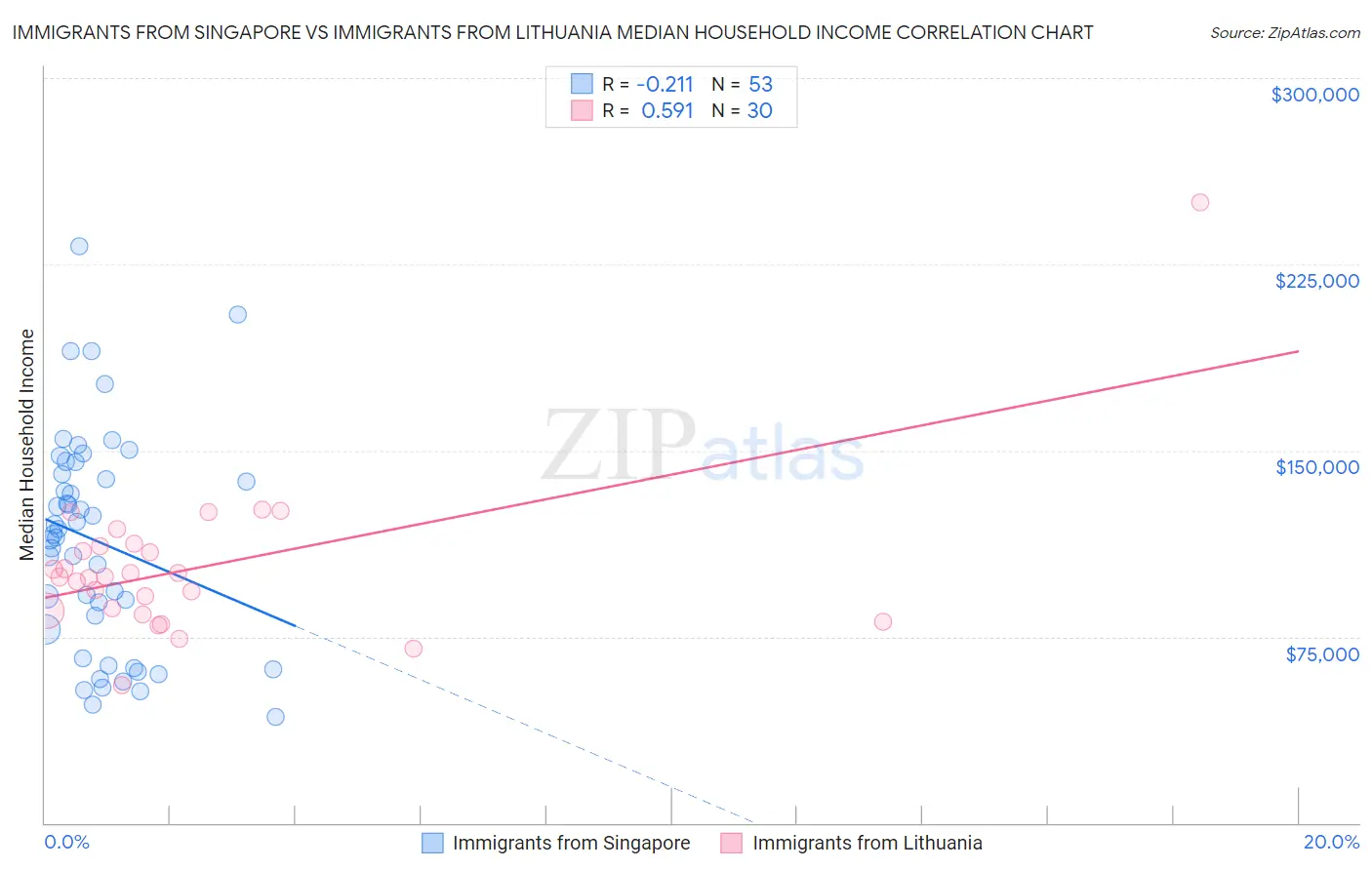 Immigrants from Singapore vs Immigrants from Lithuania Median Household Income