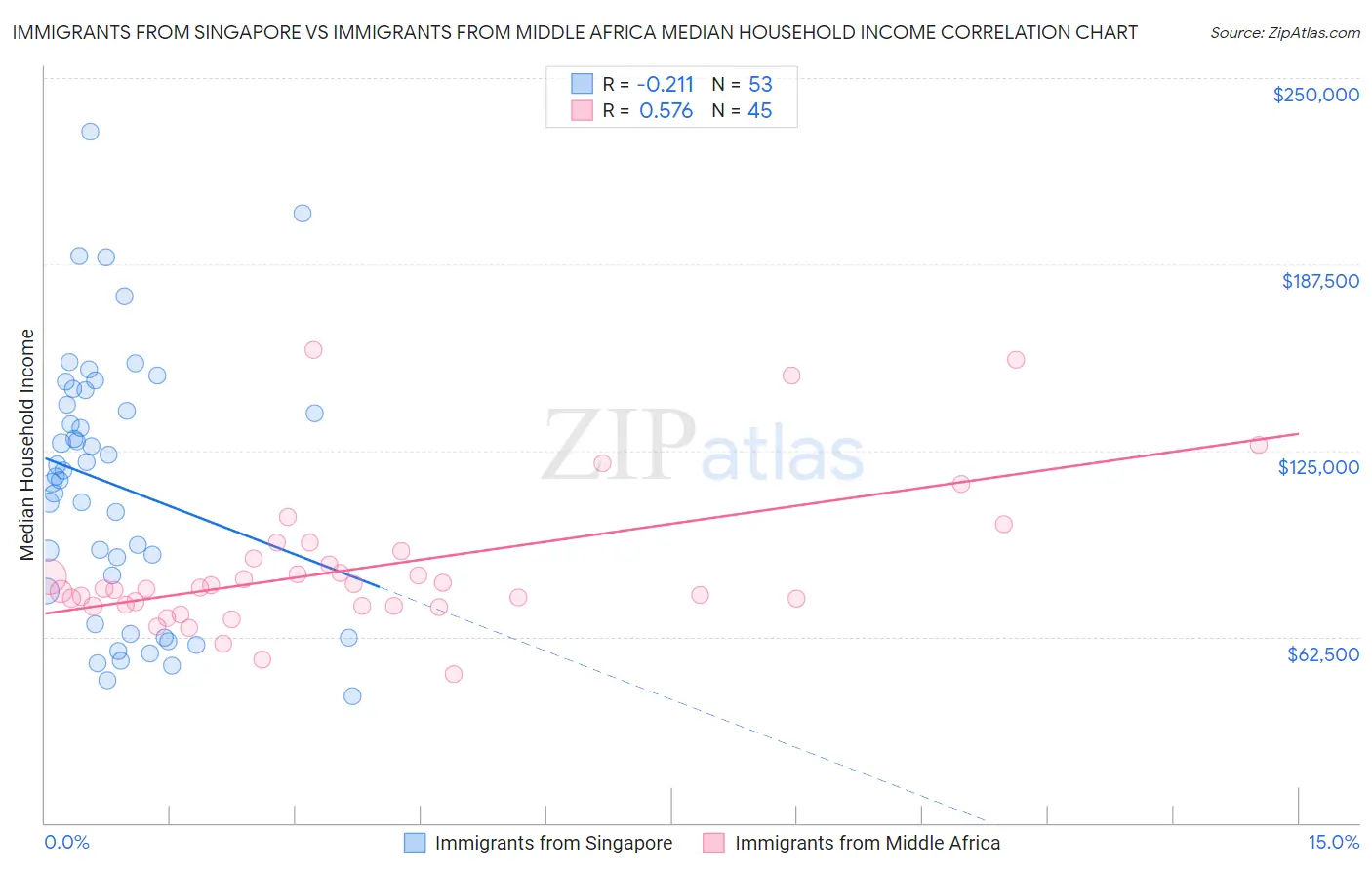 Immigrants from Singapore vs Immigrants from Middle Africa Median Household Income