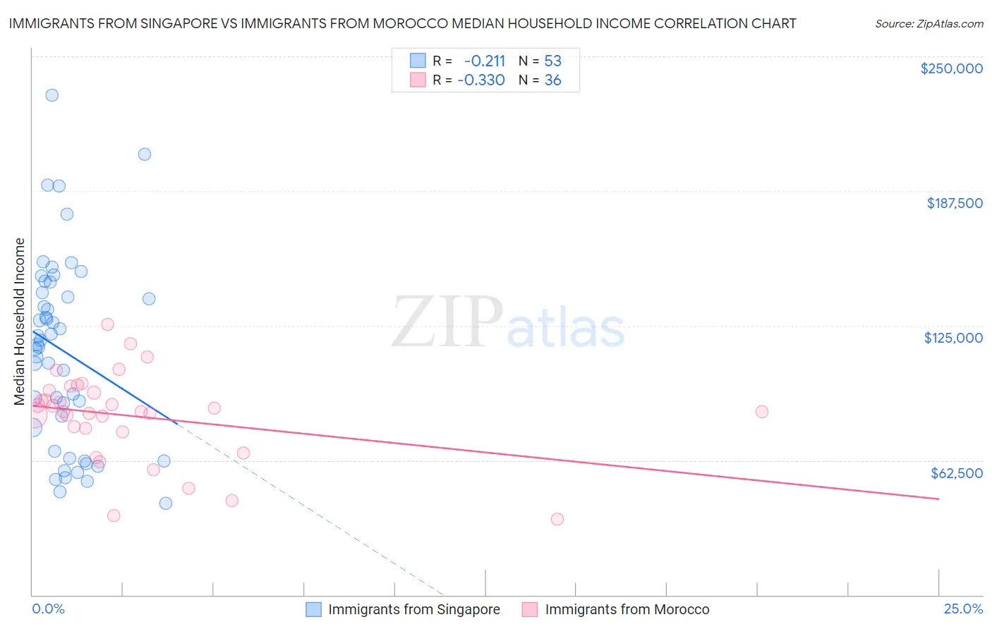 Immigrants from Singapore vs Immigrants from Morocco Median Household Income