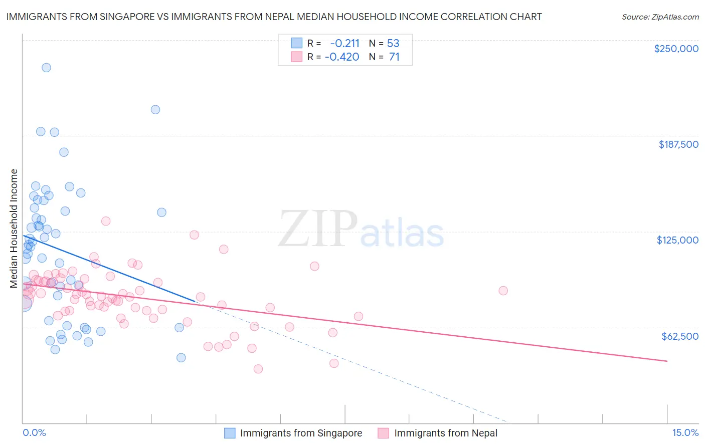 Immigrants from Singapore vs Immigrants from Nepal Median Household Income