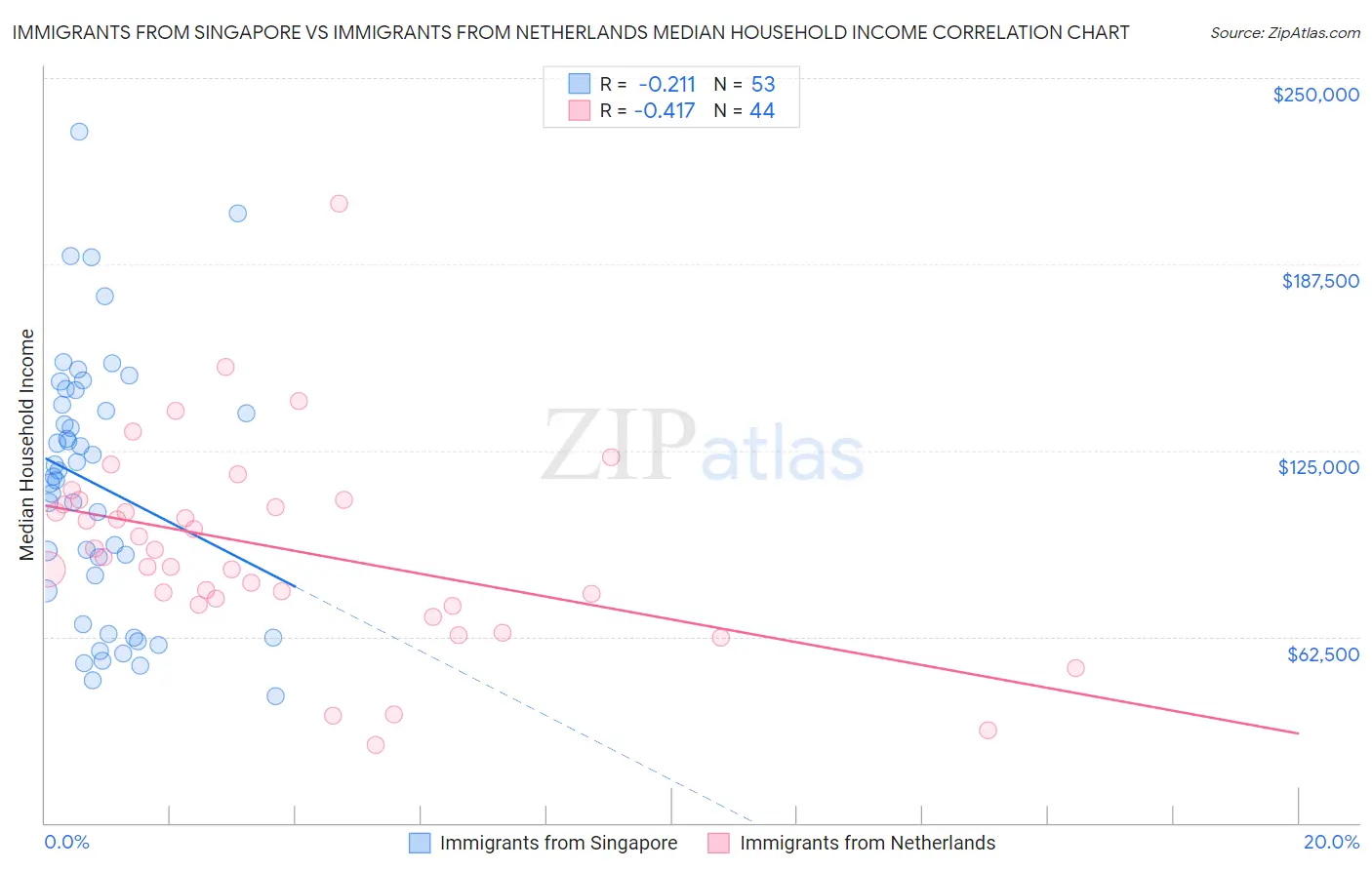 Immigrants from Singapore vs Immigrants from Netherlands Median Household Income