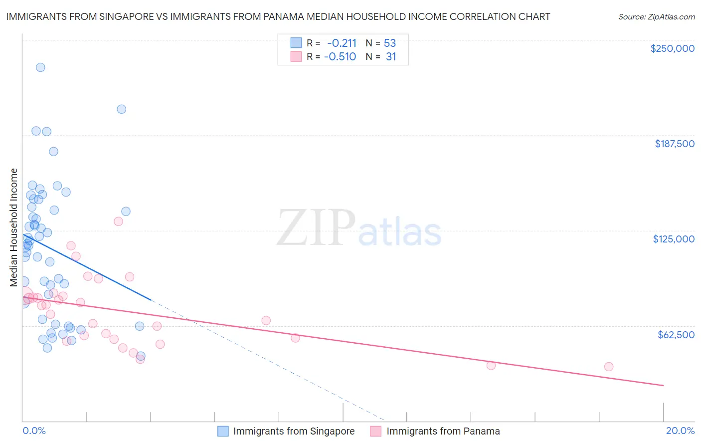 Immigrants from Singapore vs Immigrants from Panama Median Household Income
