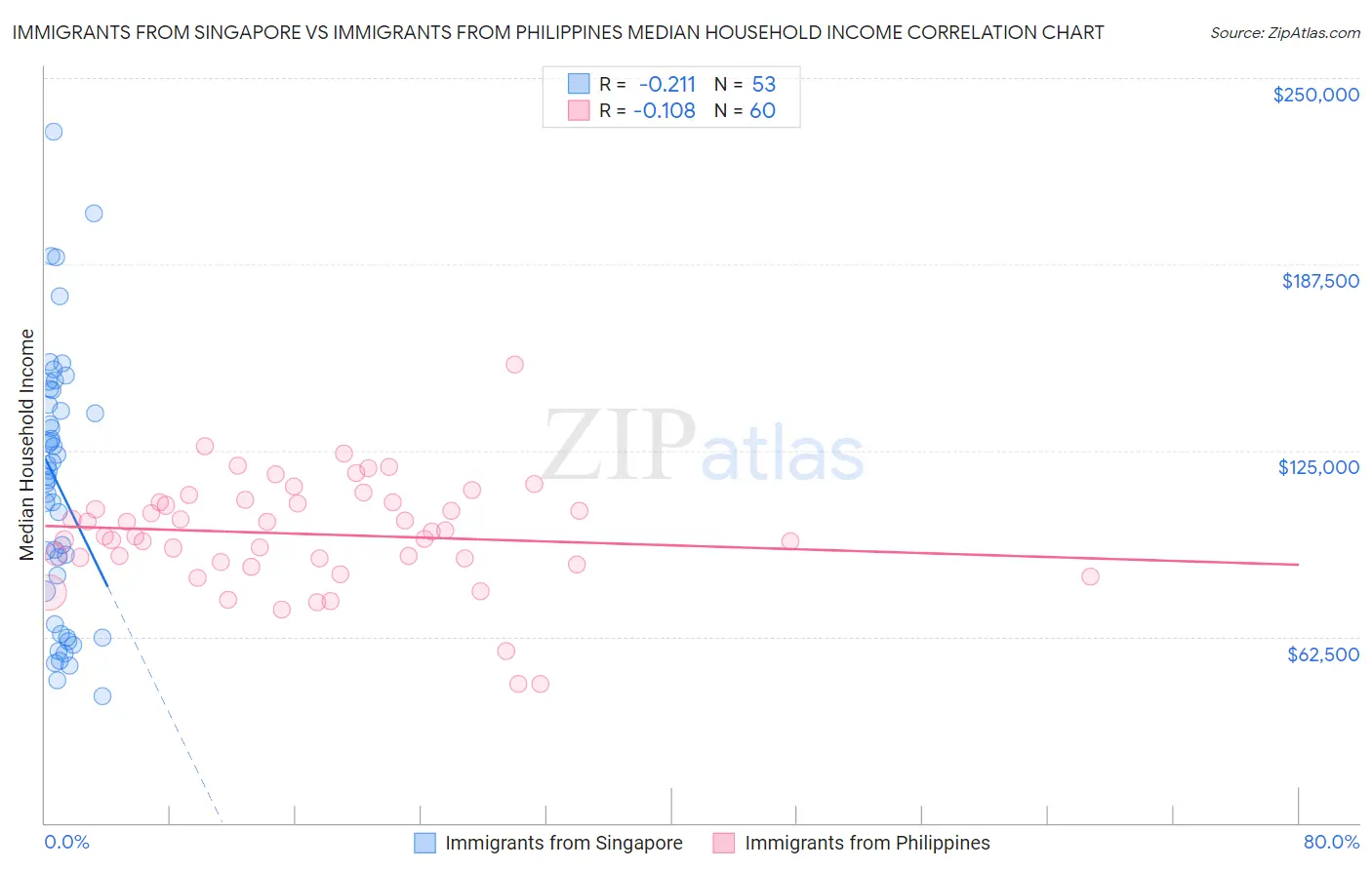Immigrants from Singapore vs Immigrants from Philippines Median Household Income