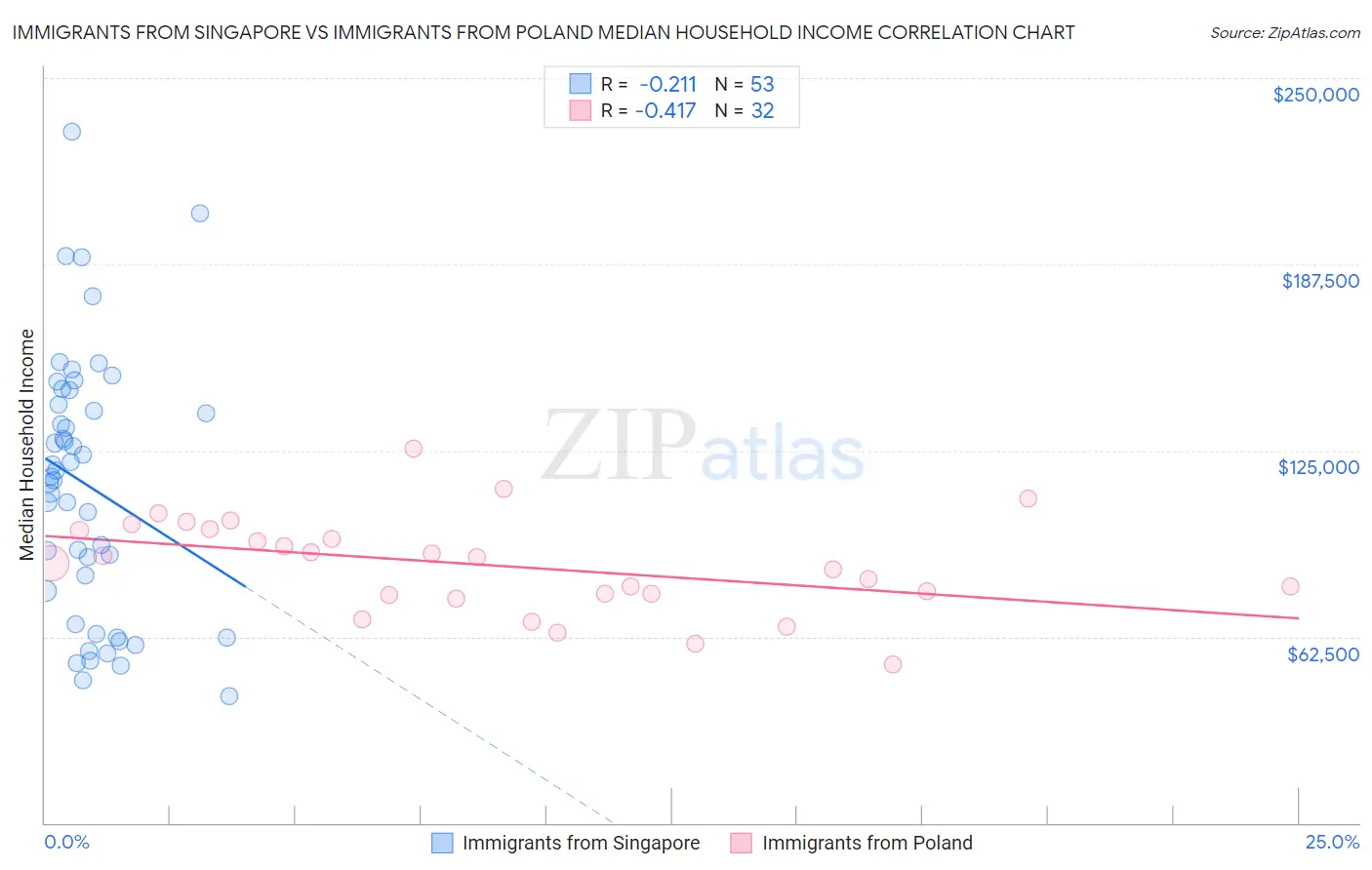Immigrants from Singapore vs Immigrants from Poland Median Household Income