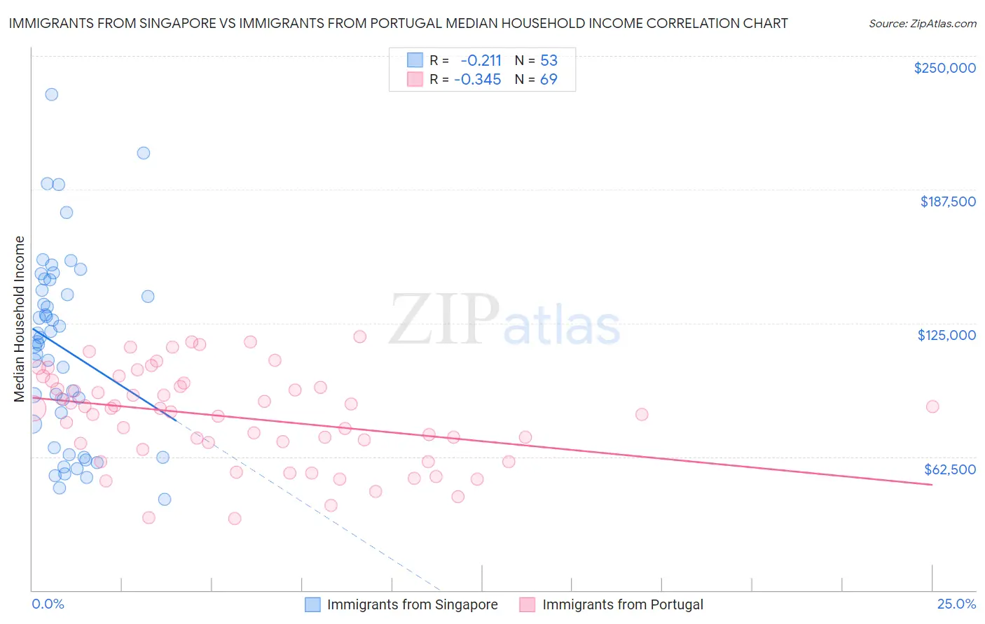 Immigrants from Singapore vs Immigrants from Portugal Median Household Income
