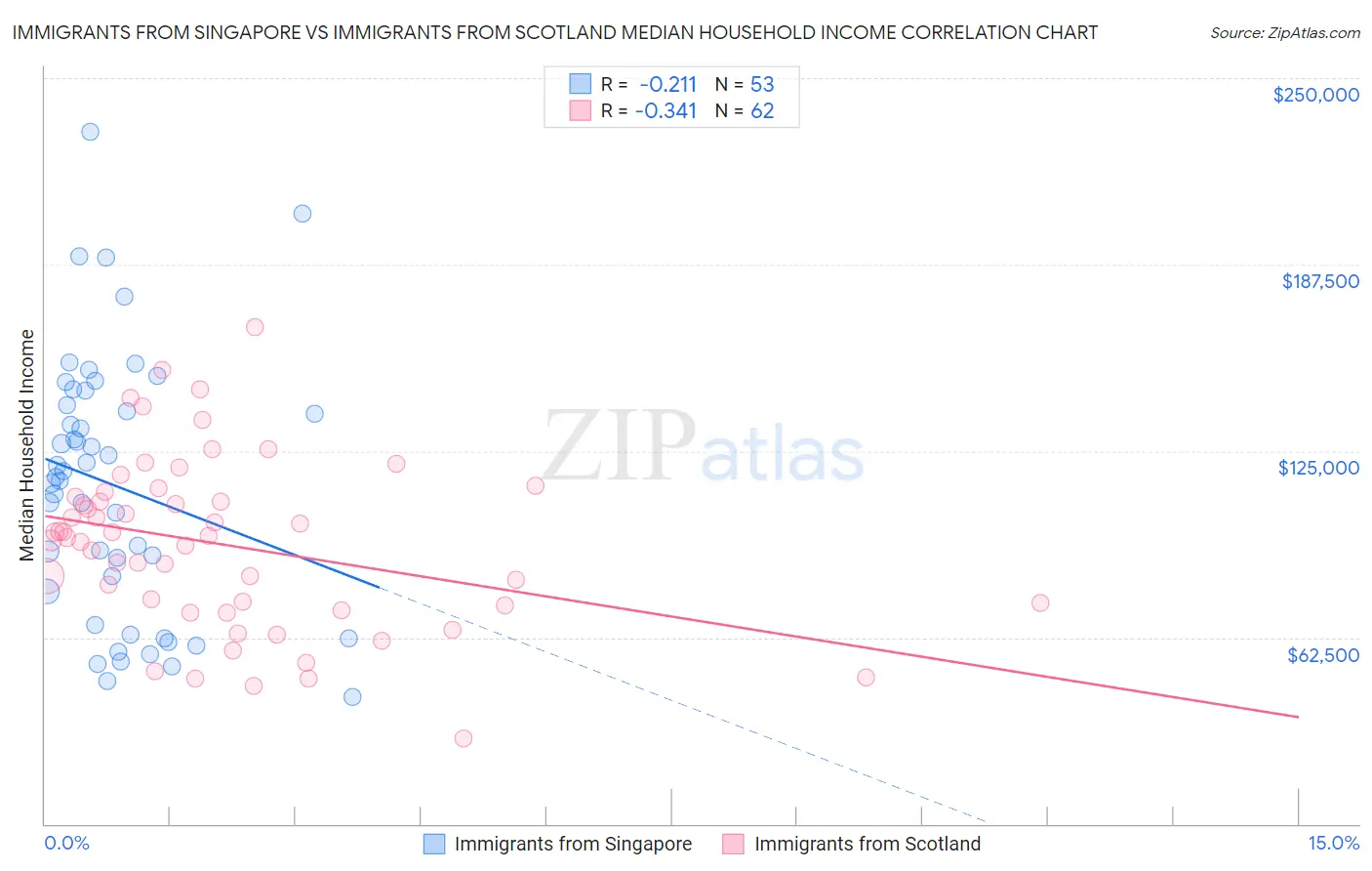 Immigrants from Singapore vs Immigrants from Scotland Median Household Income