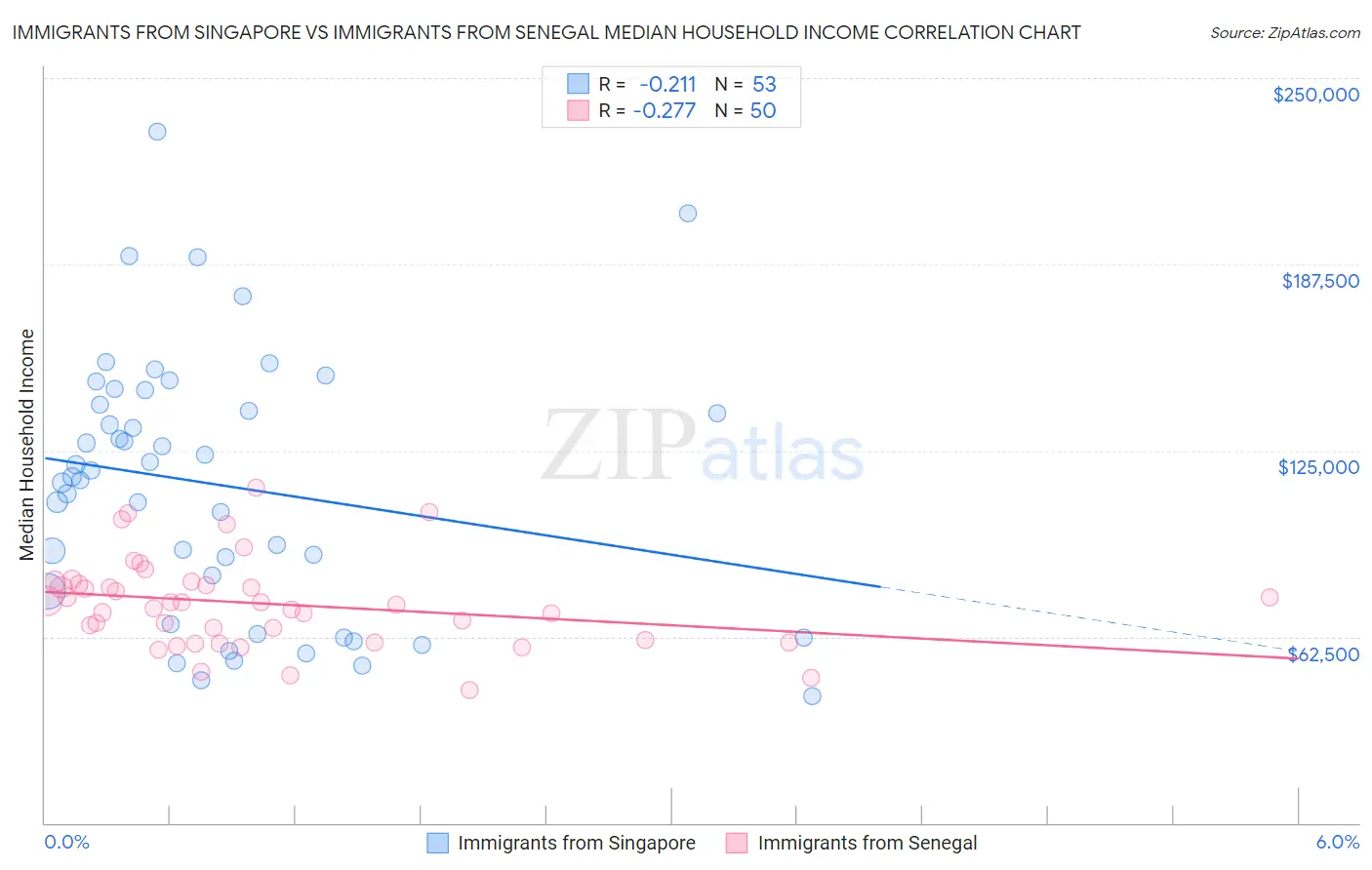 Immigrants from Singapore vs Immigrants from Senegal Median Household Income