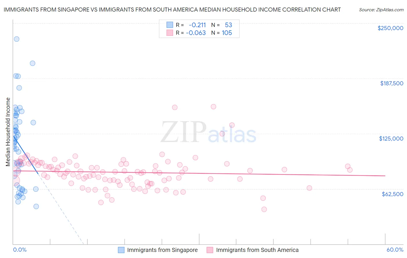 Immigrants from Singapore vs Immigrants from South America Median Household Income