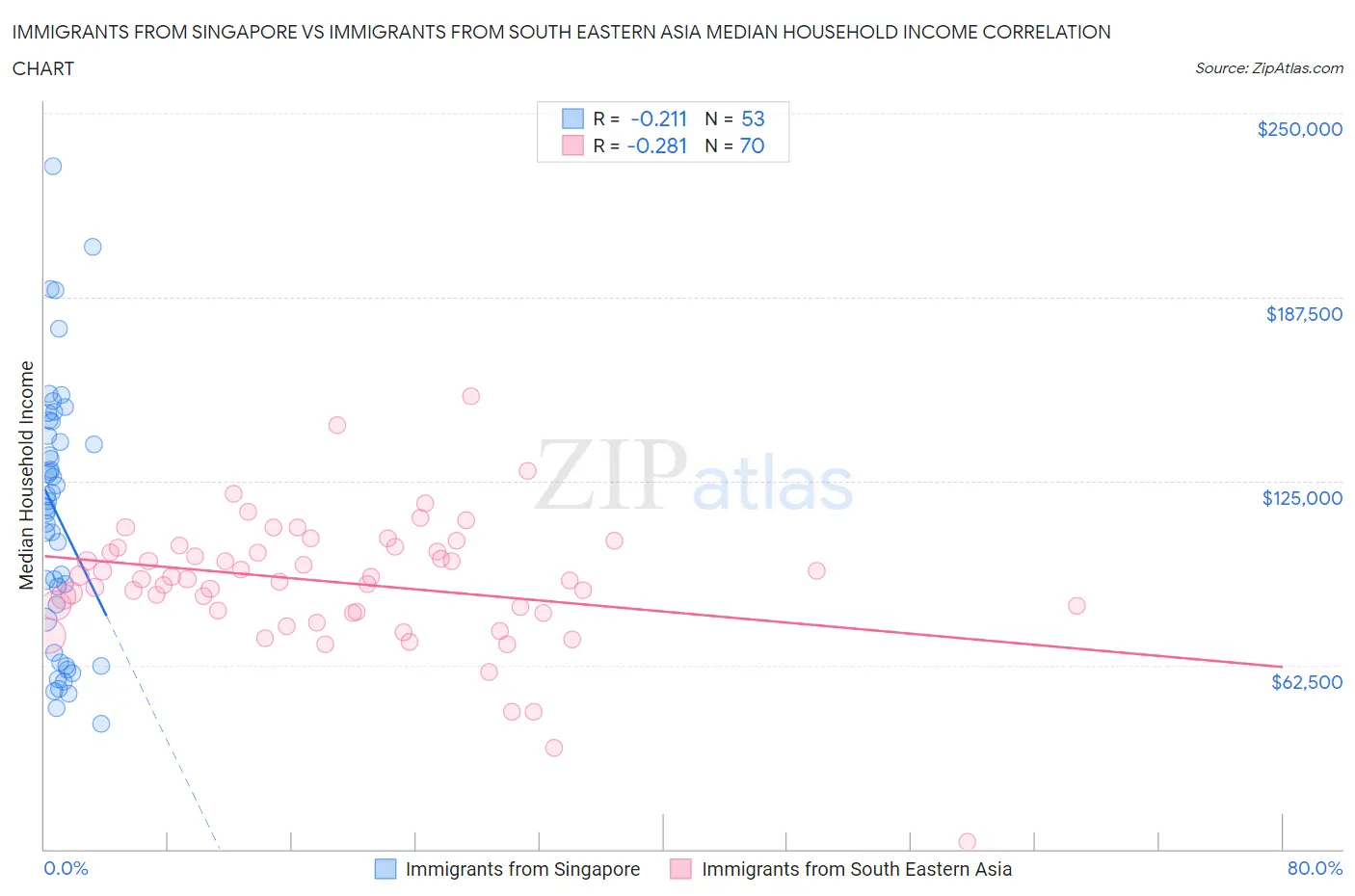 Immigrants from Singapore vs Immigrants from South Eastern Asia Median Household Income