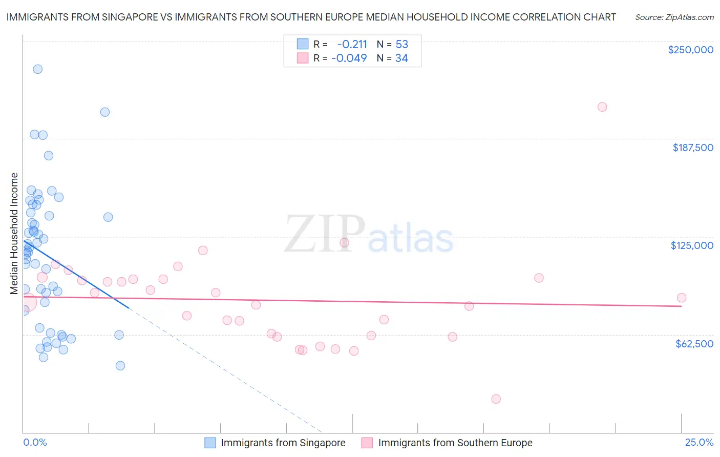 Immigrants from Singapore vs Immigrants from Southern Europe Median Household Income