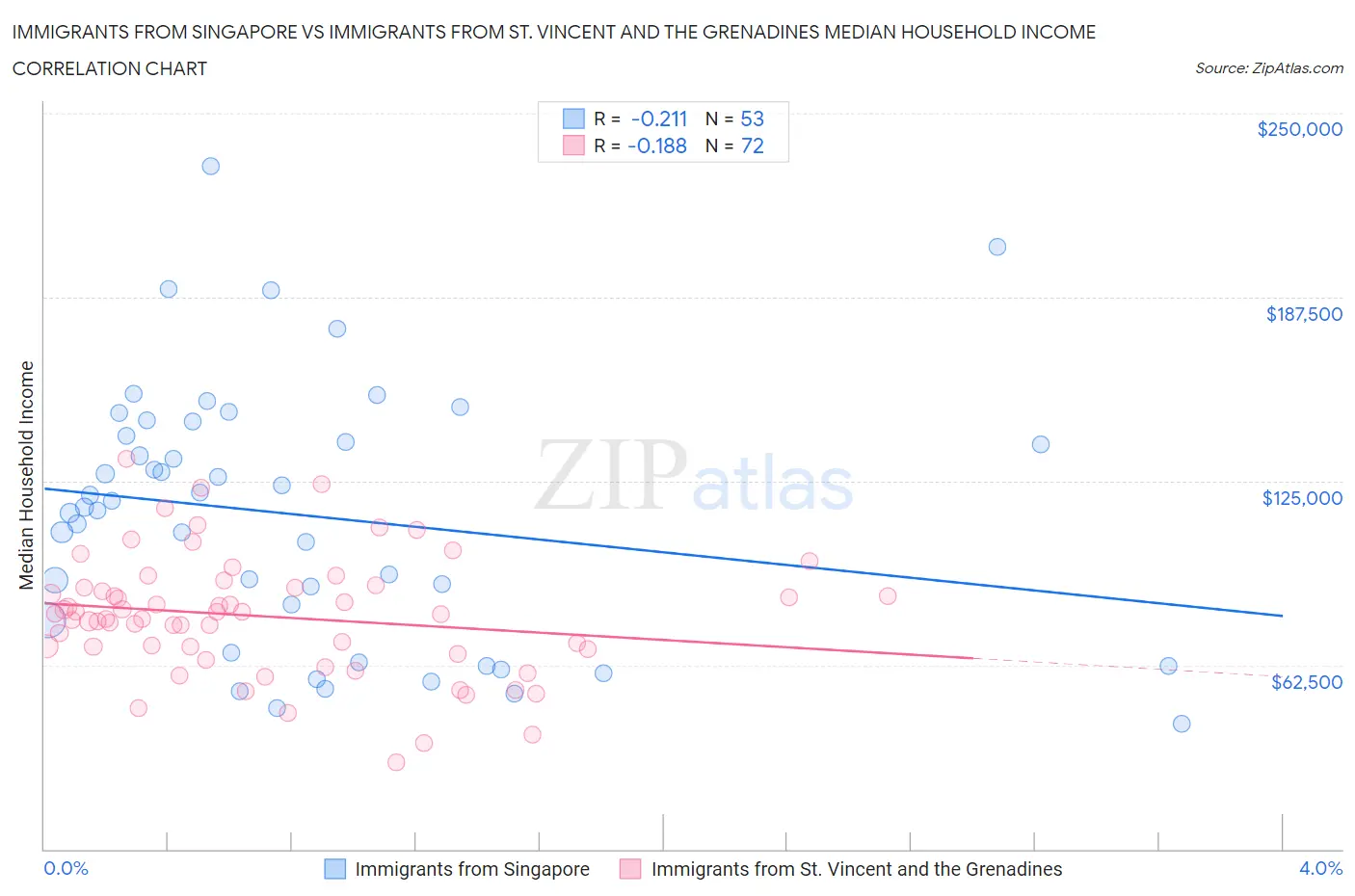 Immigrants from Singapore vs Immigrants from St. Vincent and the Grenadines Median Household Income