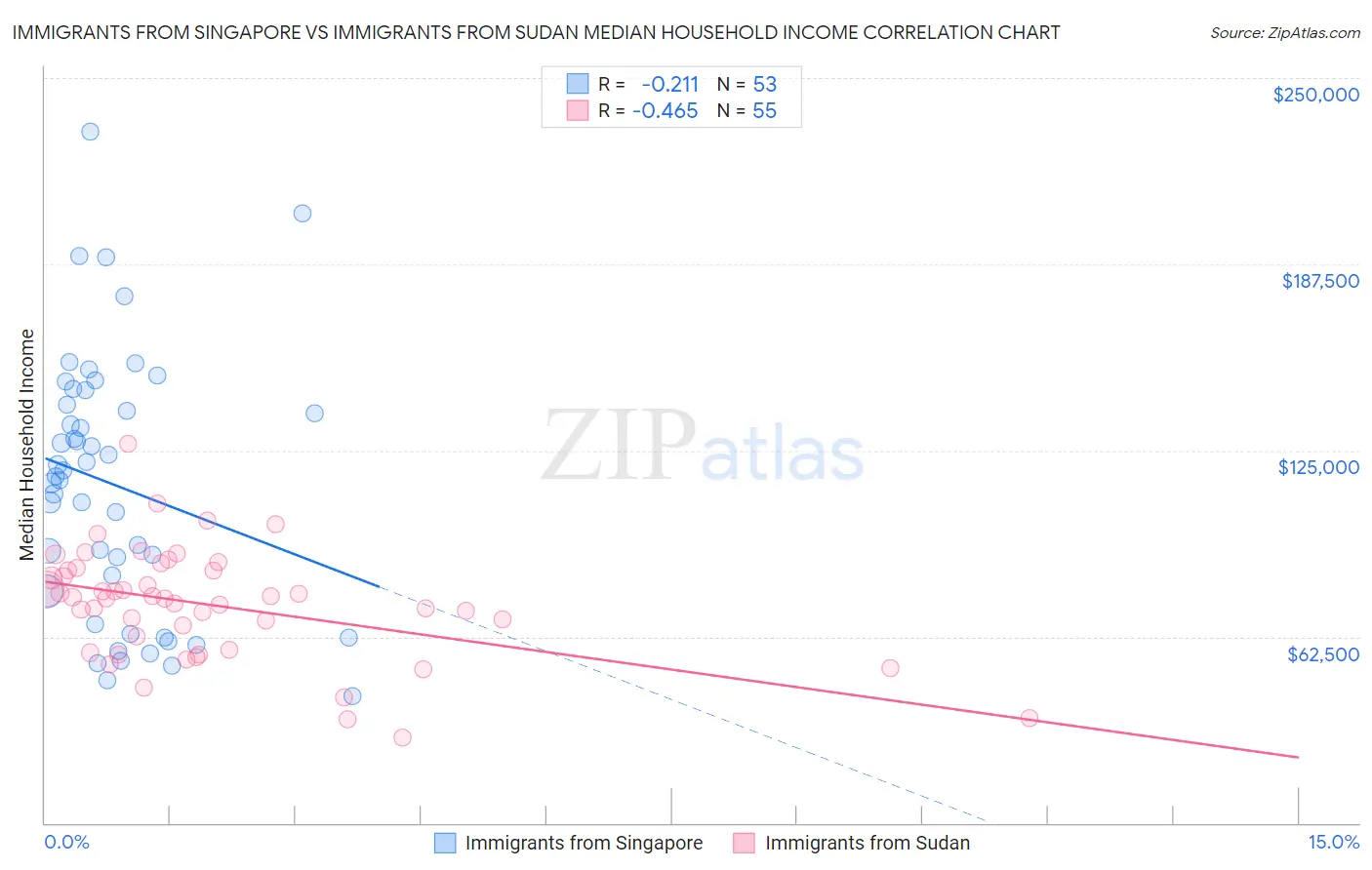 Immigrants from Singapore vs Immigrants from Sudan Median Household Income