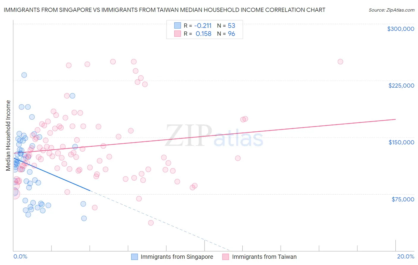 Immigrants from Singapore vs Immigrants from Taiwan Median Household Income