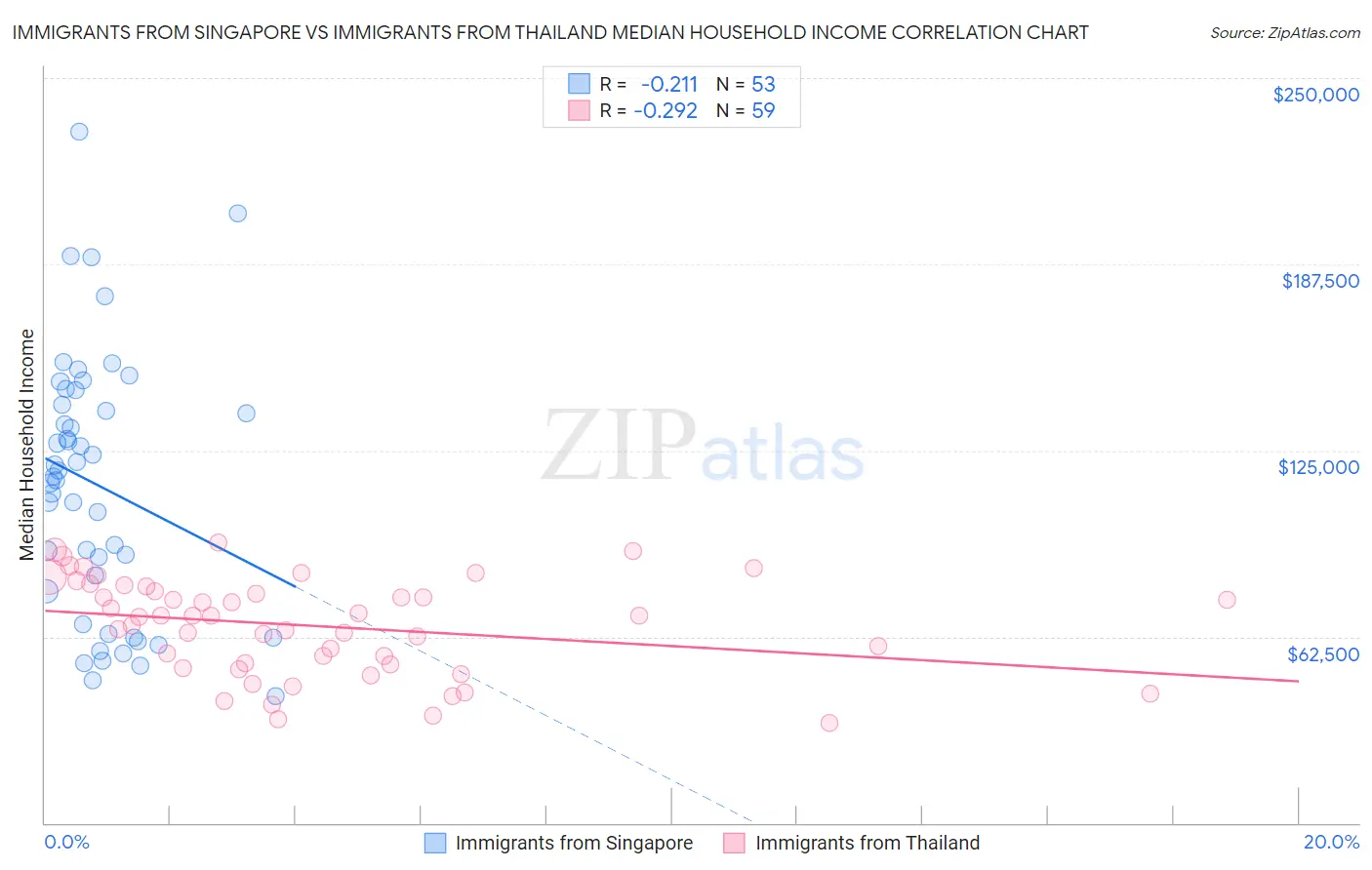 Immigrants from Singapore vs Immigrants from Thailand Median Household Income