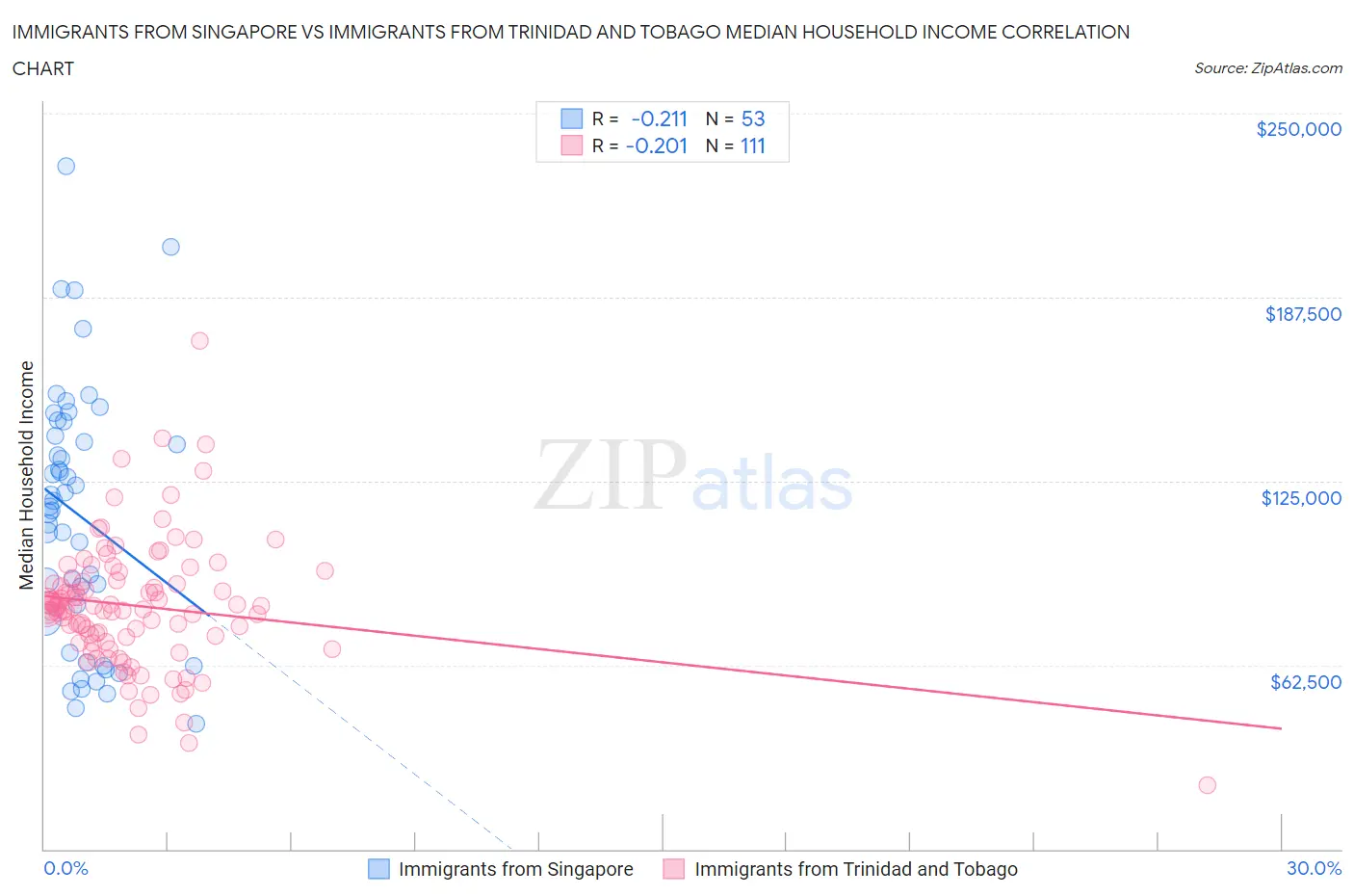 Immigrants from Singapore vs Immigrants from Trinidad and Tobago Median Household Income
